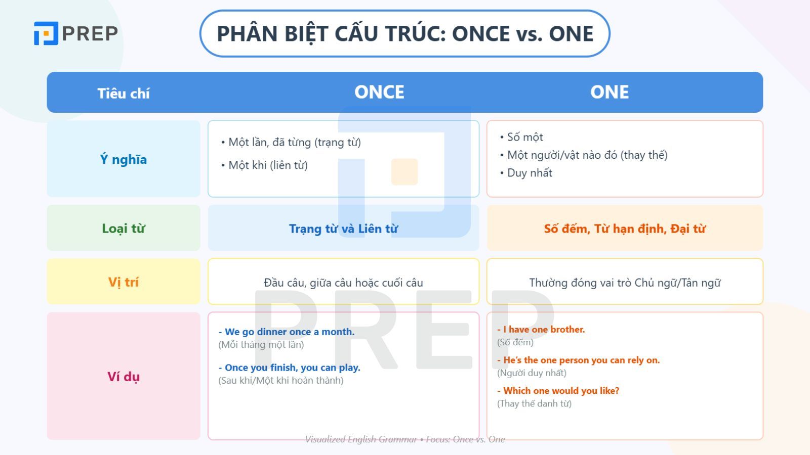 phan-biet-once-va-one.jpg