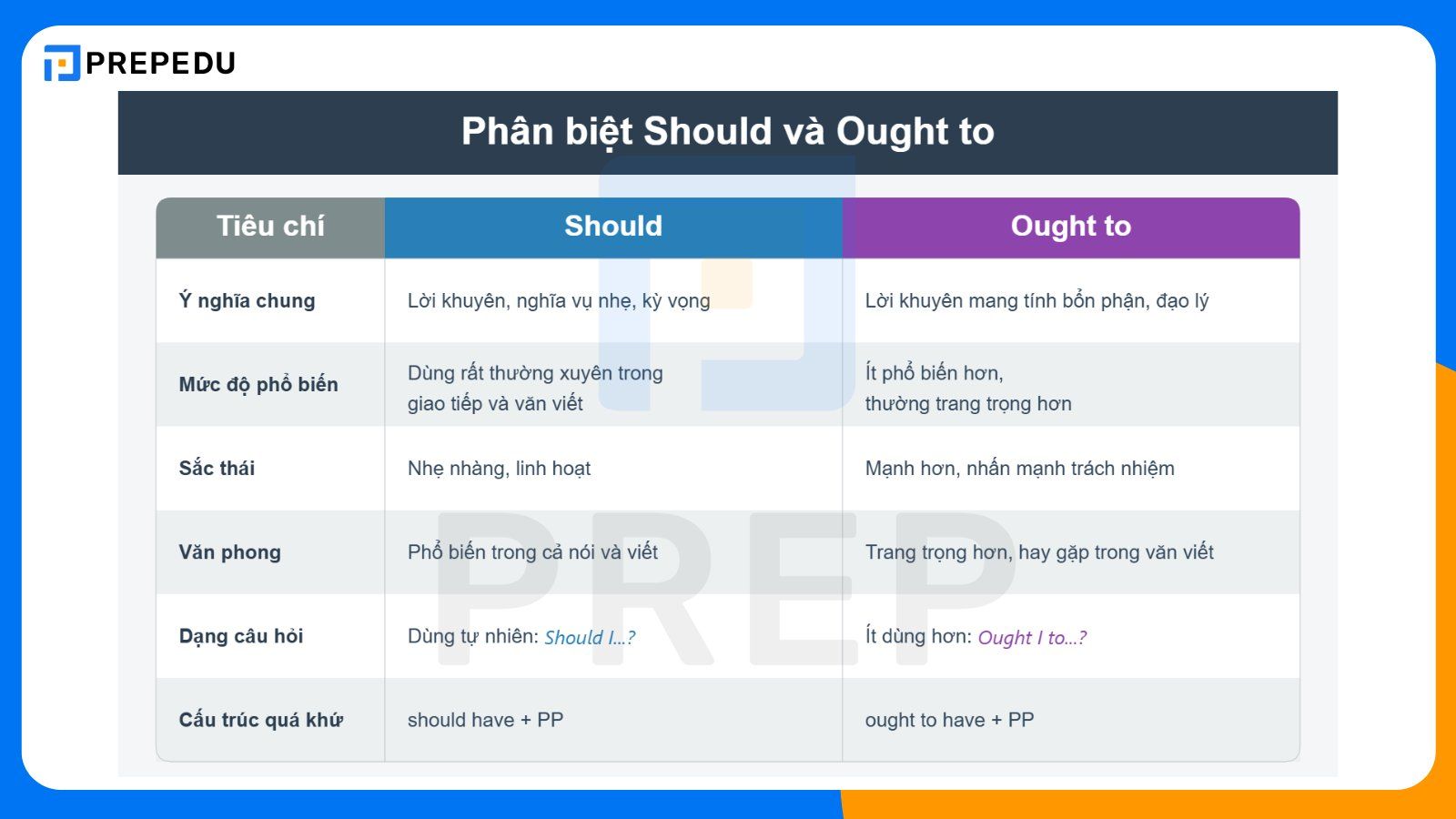 Phân biệt Should và Ought to trong tiếng Anh