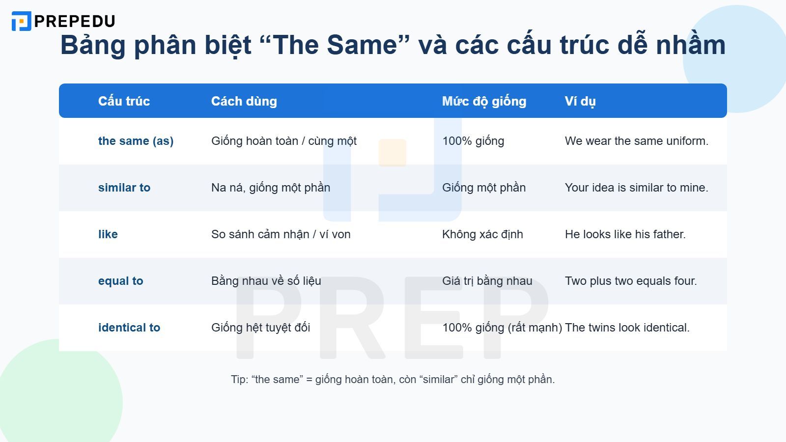 Phân biệt The Same với các cấu trúc dễ nhầm