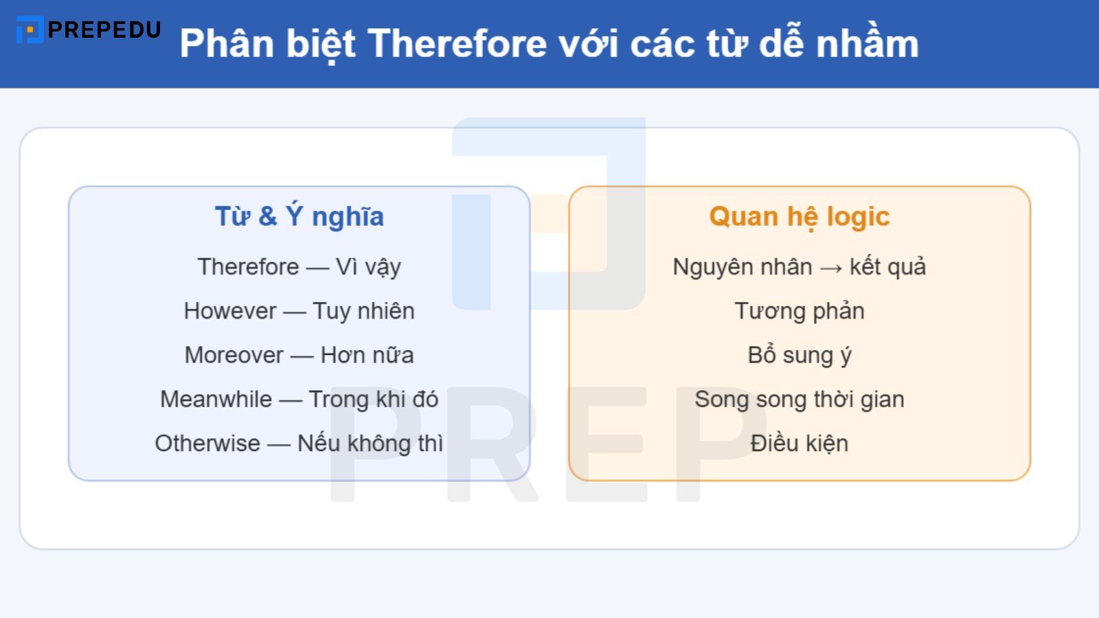 Phân biệt Therefore với các từ dễ nhầm