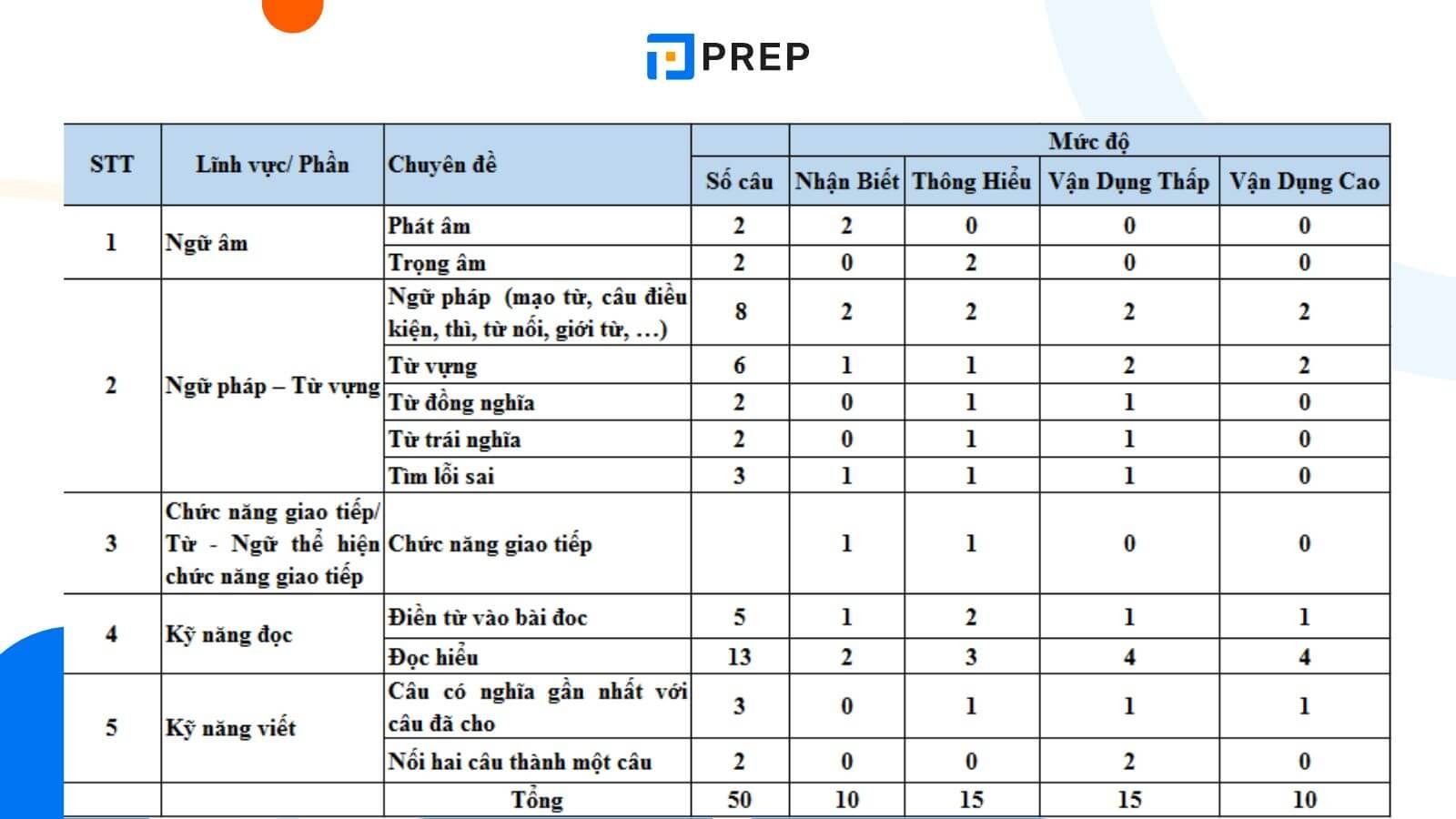 phân bổ thời gian thi tiếng Anh THPT Quốc gia
