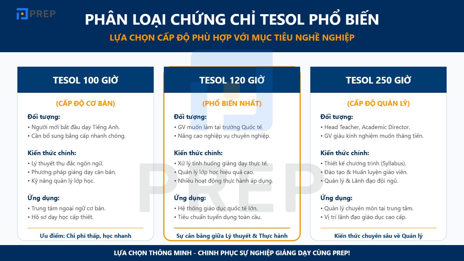 Phân loại chứng chỉ TESOL