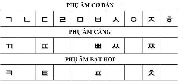 Phụ âm tiếng Hàn là gì?