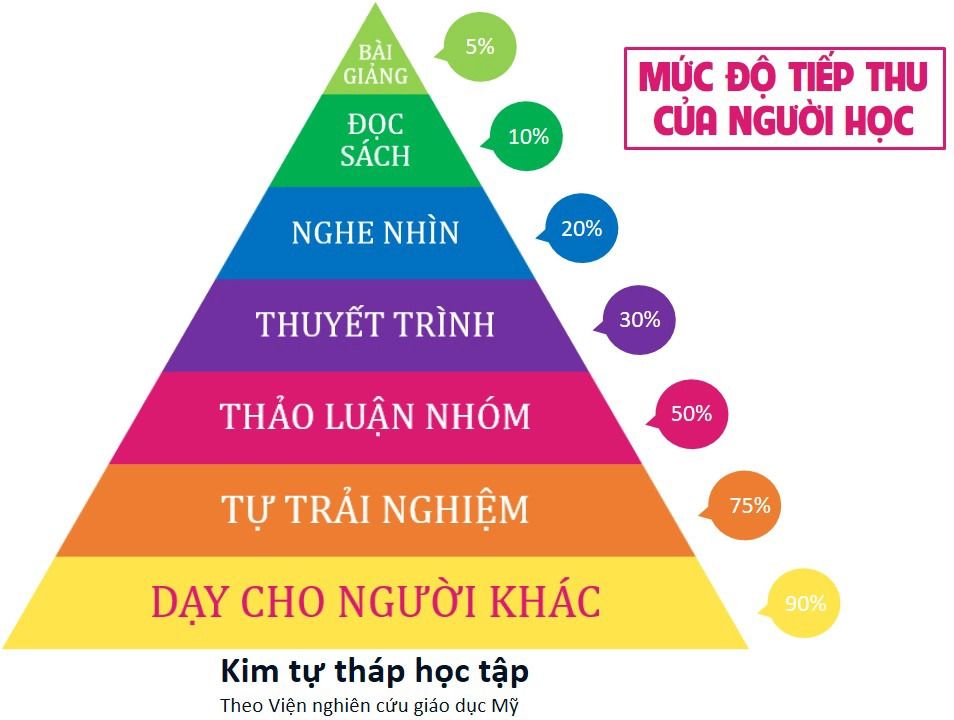 Phương pháp học Kim tự tháp