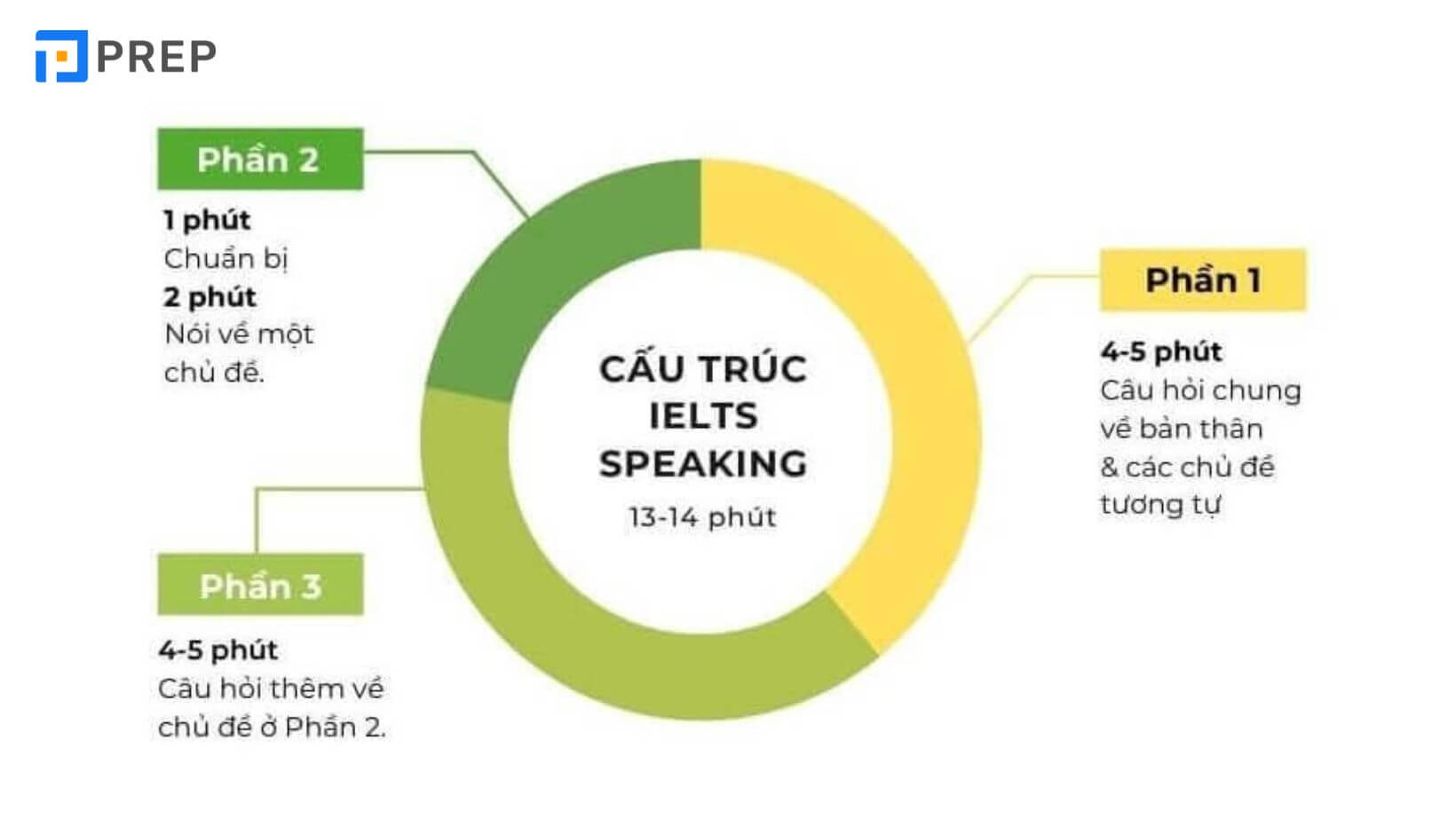 Phương pháp làm chủ bài thi IELTS Speaking 2024 thực chiến