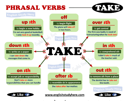 Phương pháp take note tiếng Anh mindmap