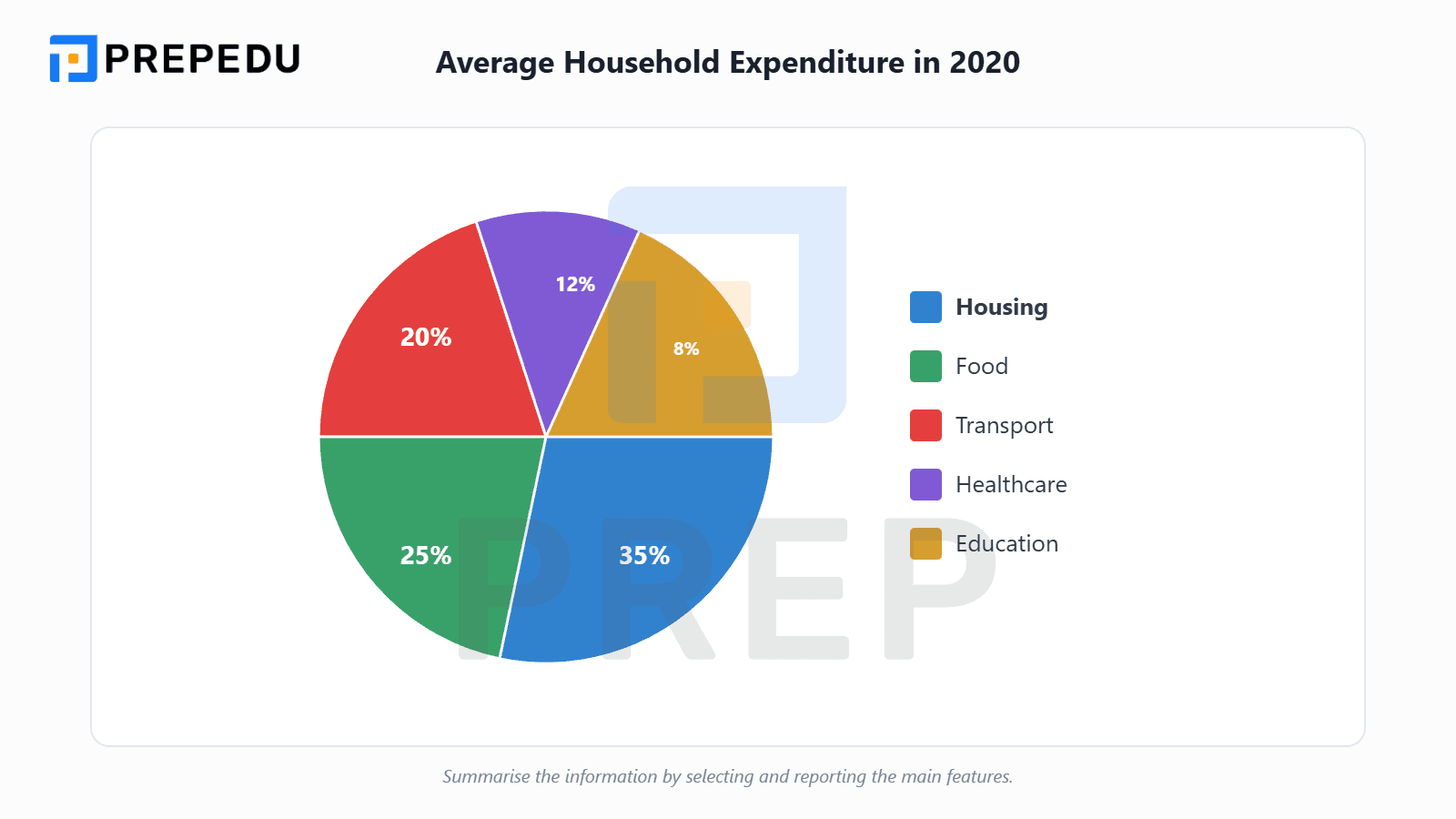 雅思小作文餅圖靜態題型寫作指南（Static Pie Chart）