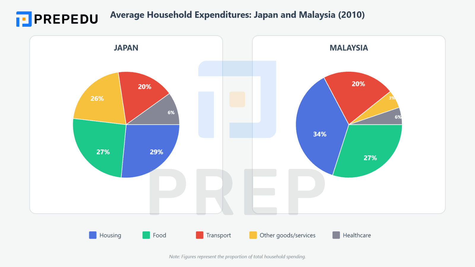 類型二：雙雅思小作文餅圖對比