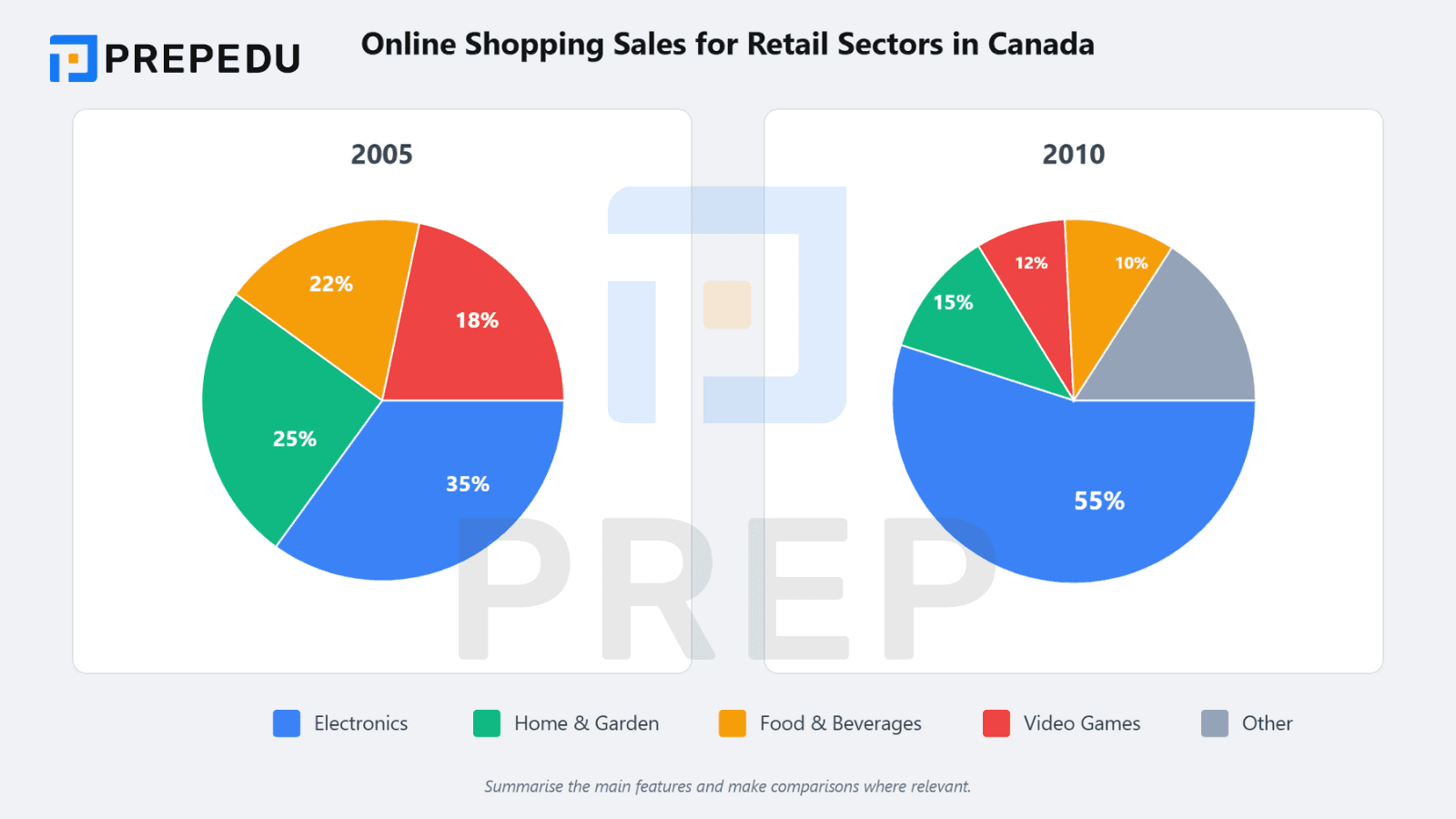 類型三：動態雅思小作文餅圖