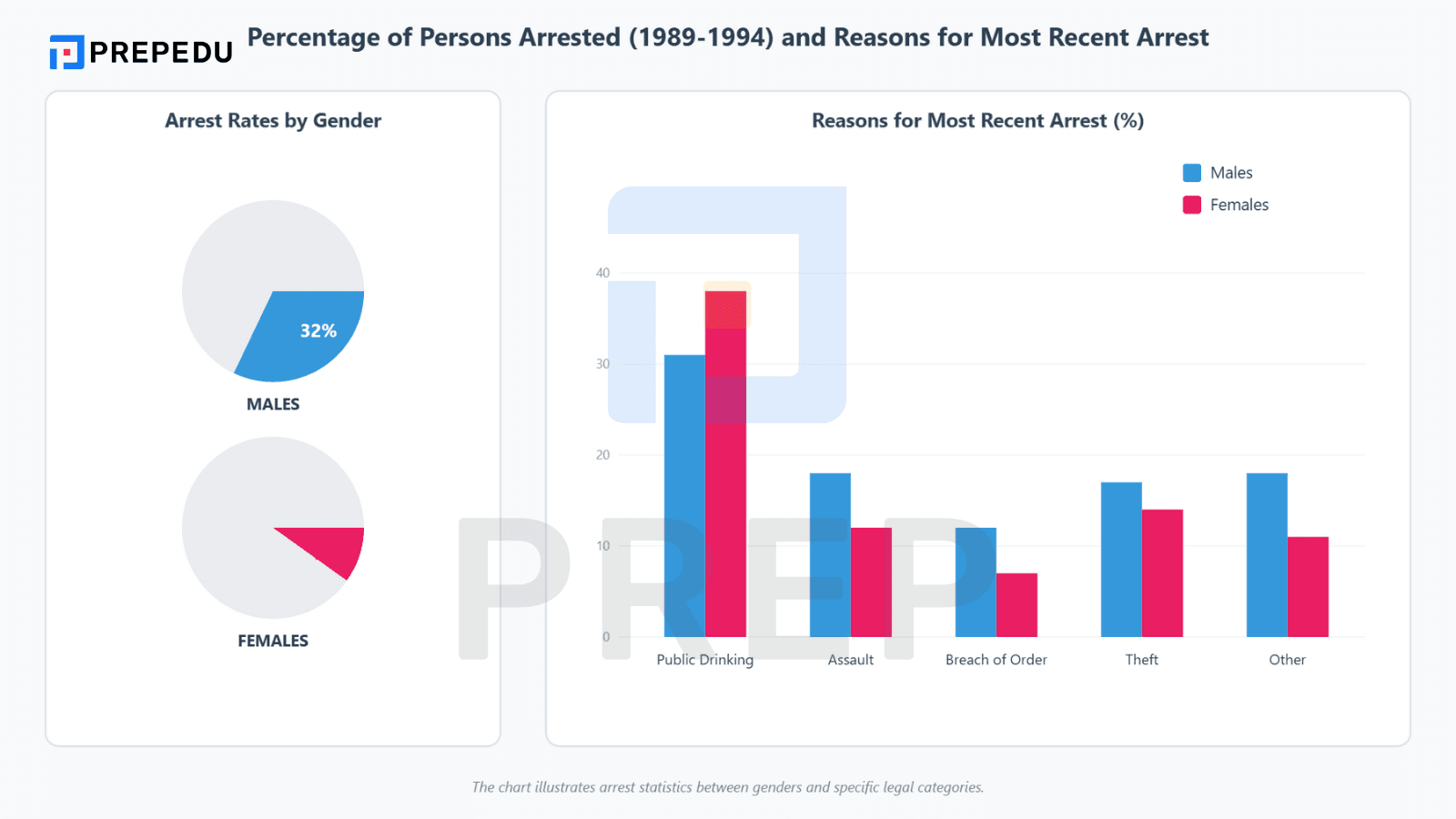 類型四：雅思小作文餅圖 + 柱狀圖組合