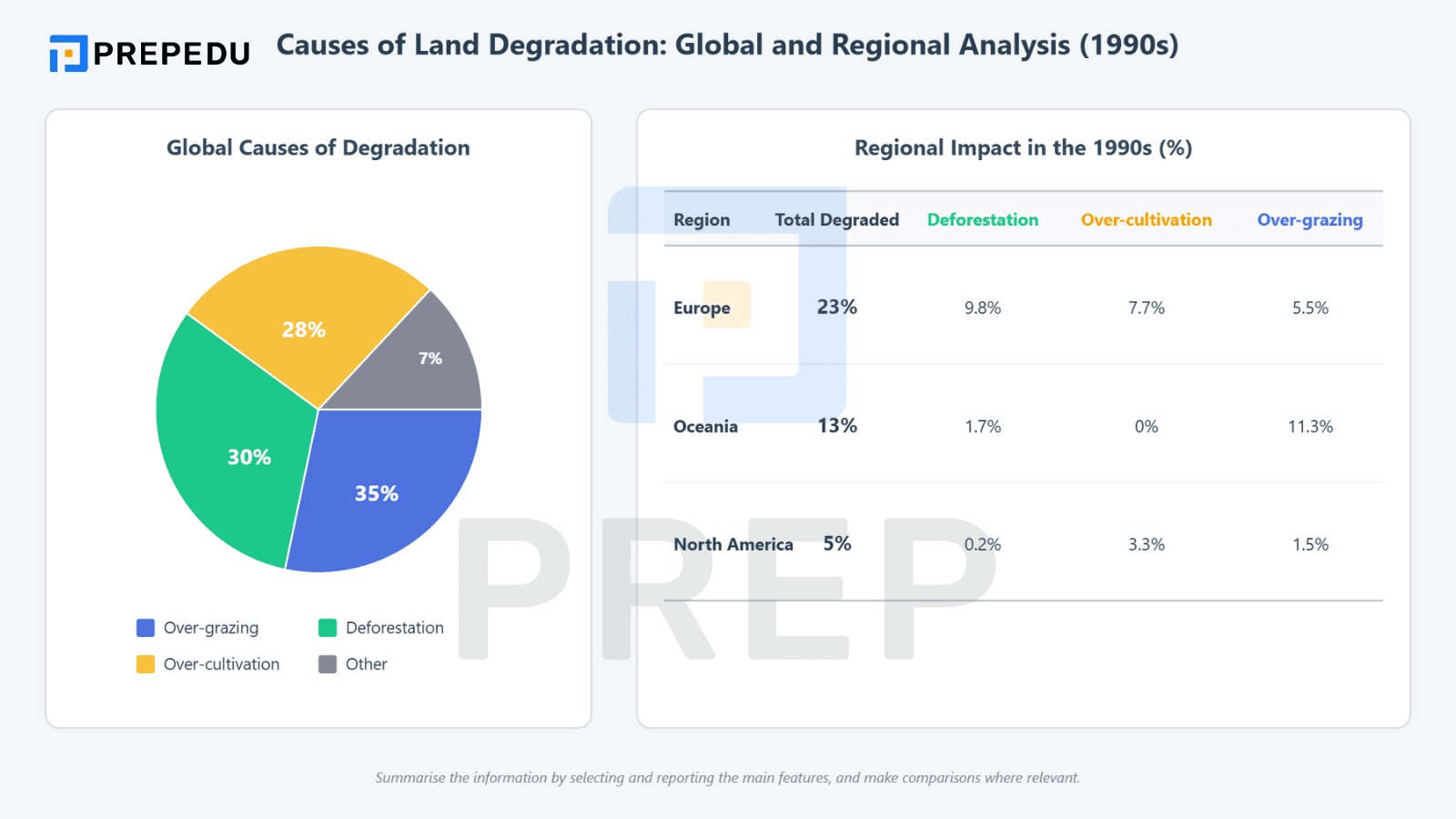 類型五：雅思小作文餅圖 + 表格組合