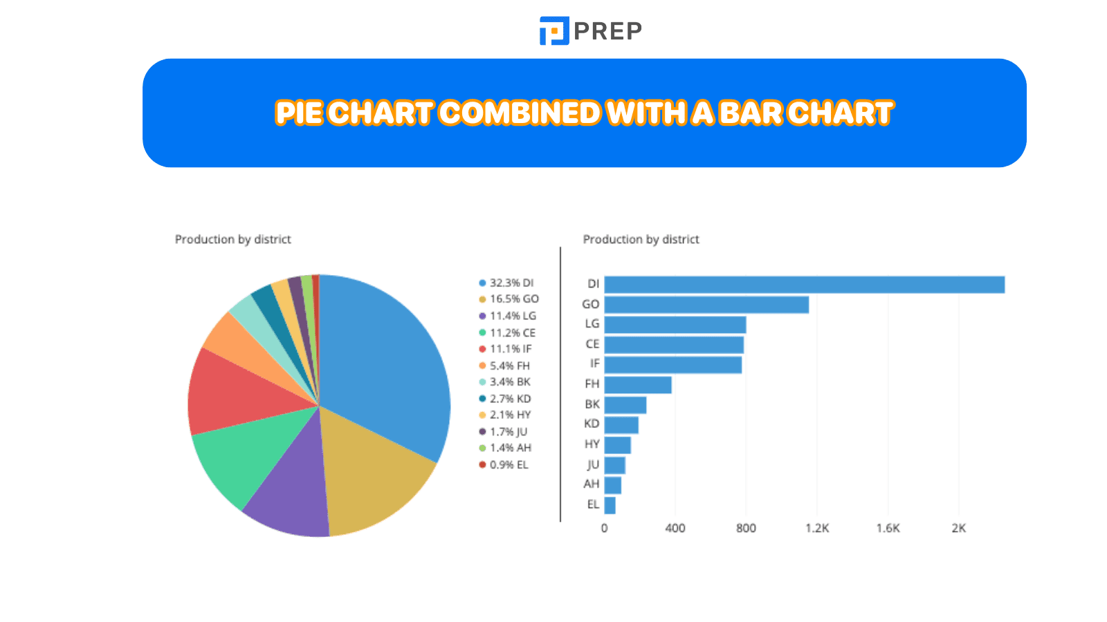 Pie Chart combined with a Bar Chart