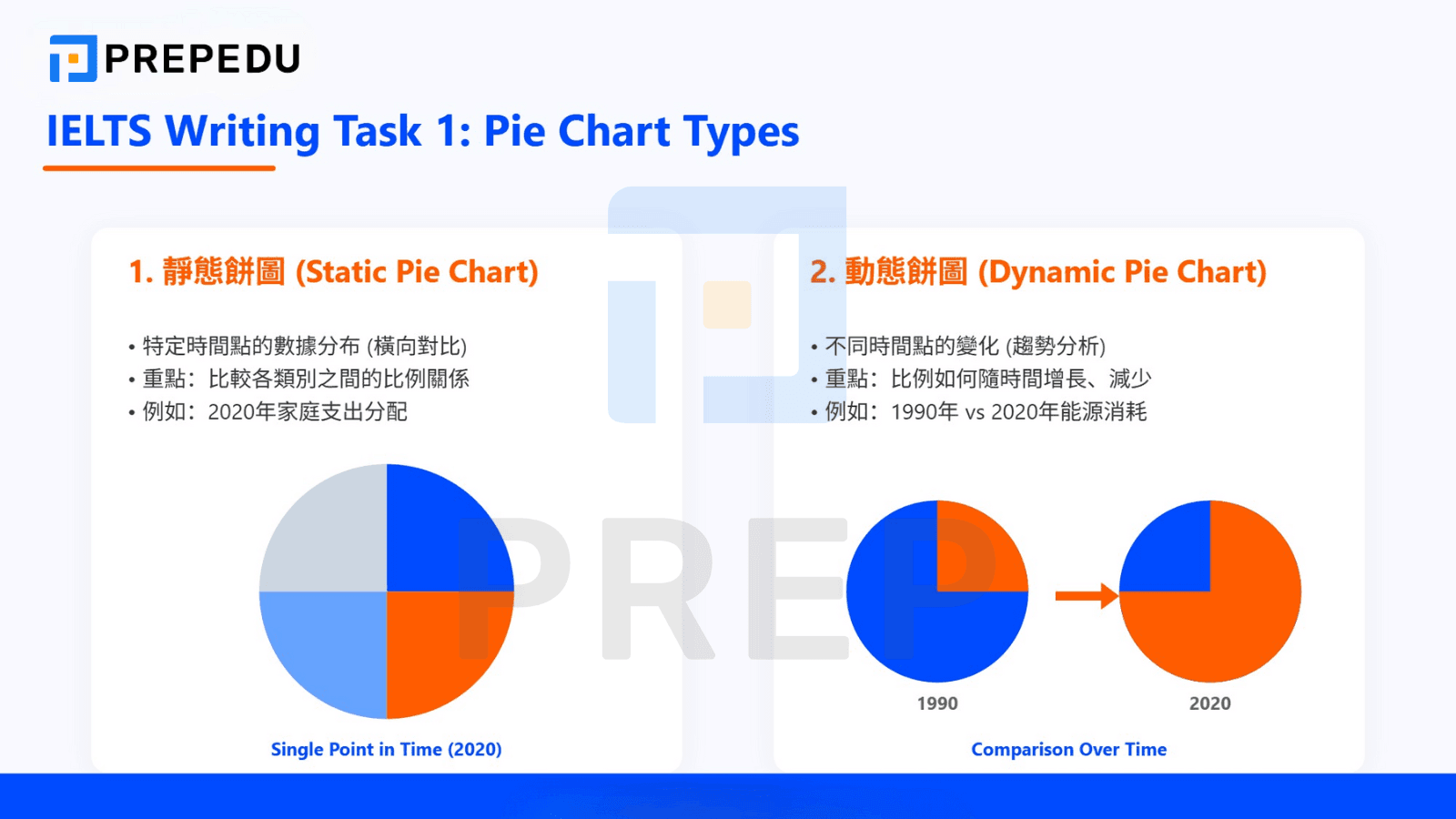 雅思小作文餅圖（Pie Chart）是什麼？