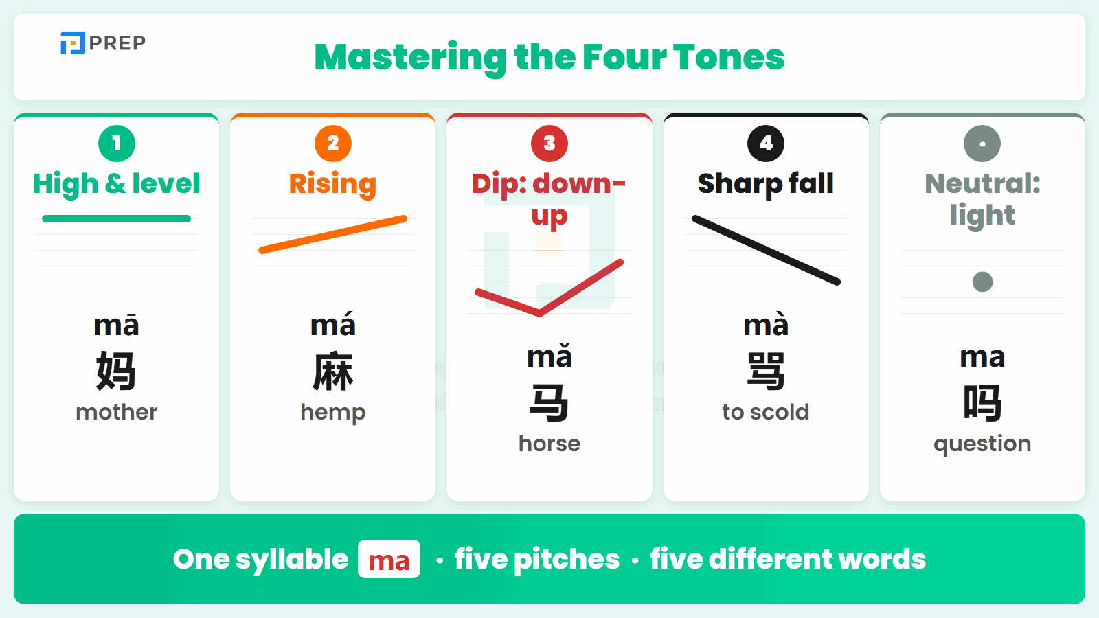 The pitch contours of the four tones and the neutral tone, shown through mā, má, mǎ, and mà.