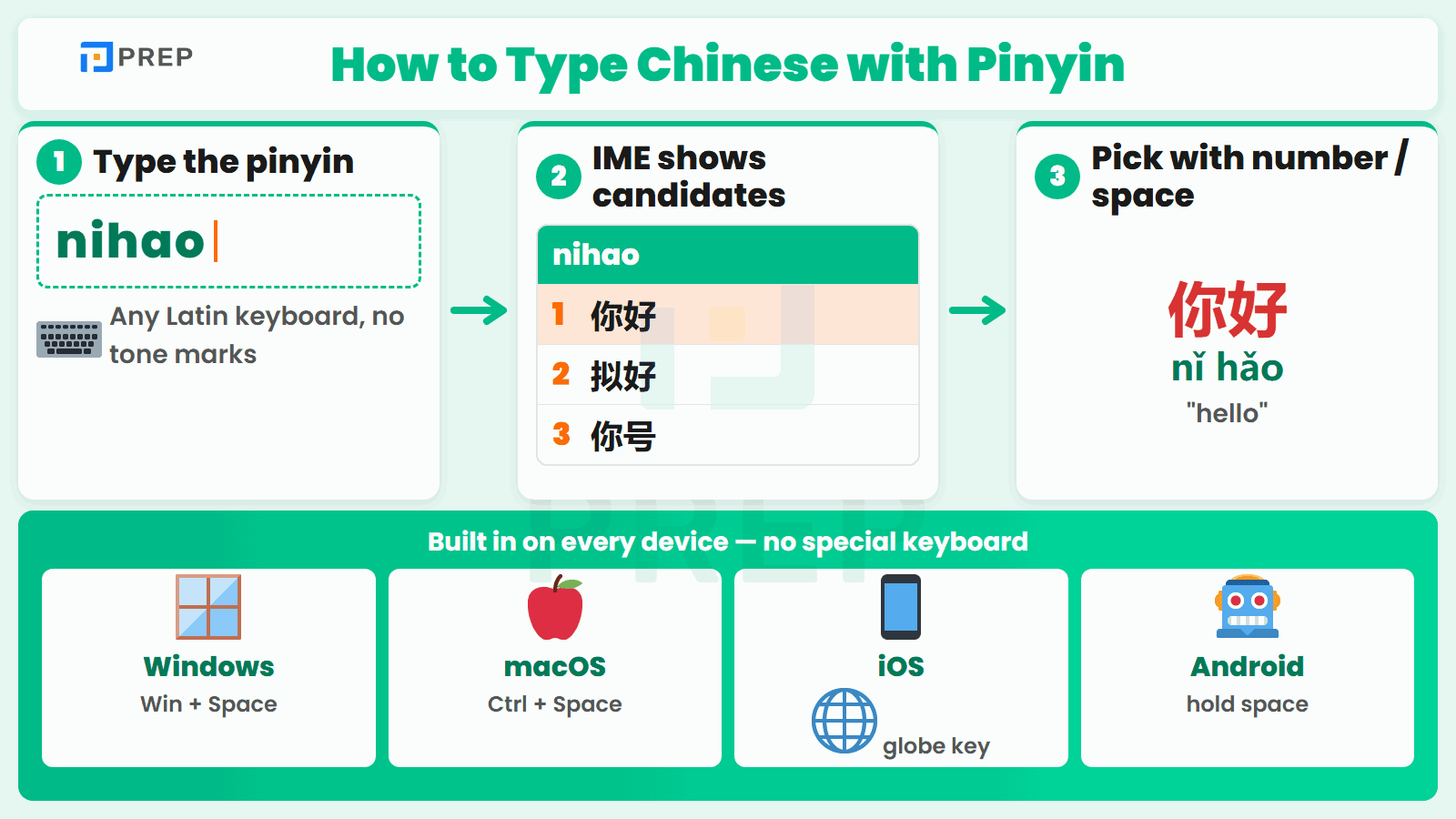 How an IME turns the pinyin nihao into the characters 你好, on any device.