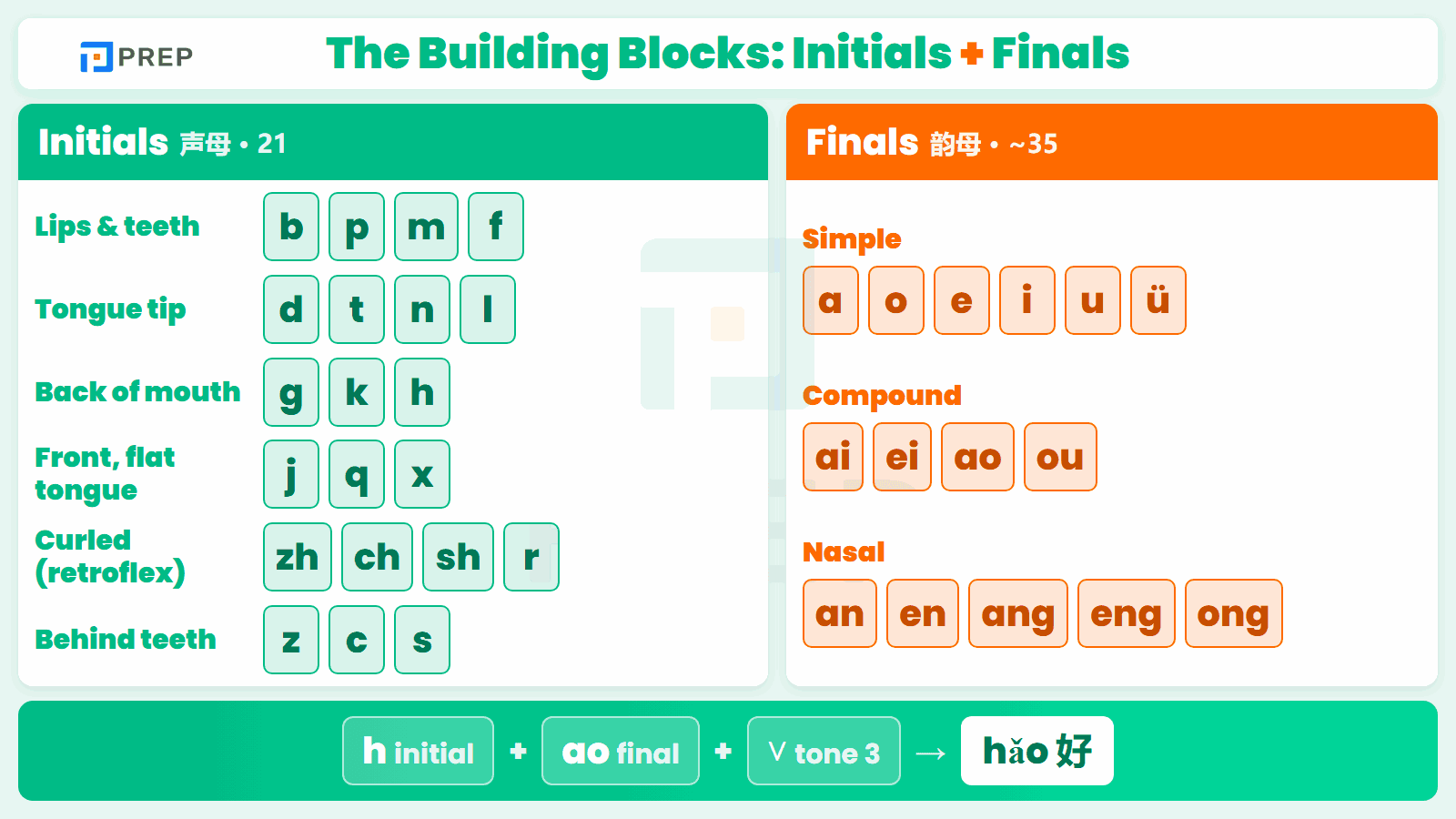 The pinyin sound chart: initials (shengmu) and finals (yunmu) grouped by how they are pronounced.