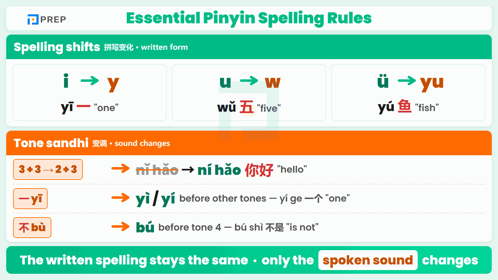 The core spelling shifts (i to y, u to w, u-umlaut to yu) and the tone sandhi rules that change how pinyin sounds.