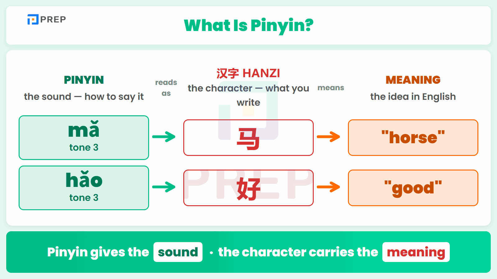 Pinyin gives the sound, the character carries the meaning: ma-with-tone-3 maps to 马, horse.