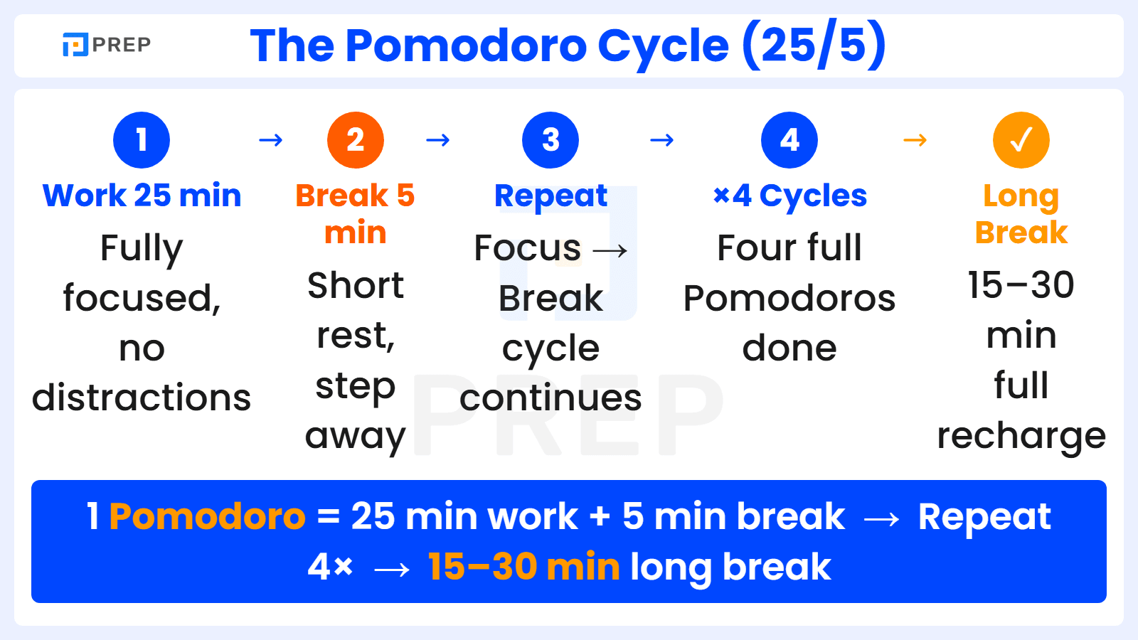 The Pomodoro cycle: 25 minutes focused work then a 5 minute break