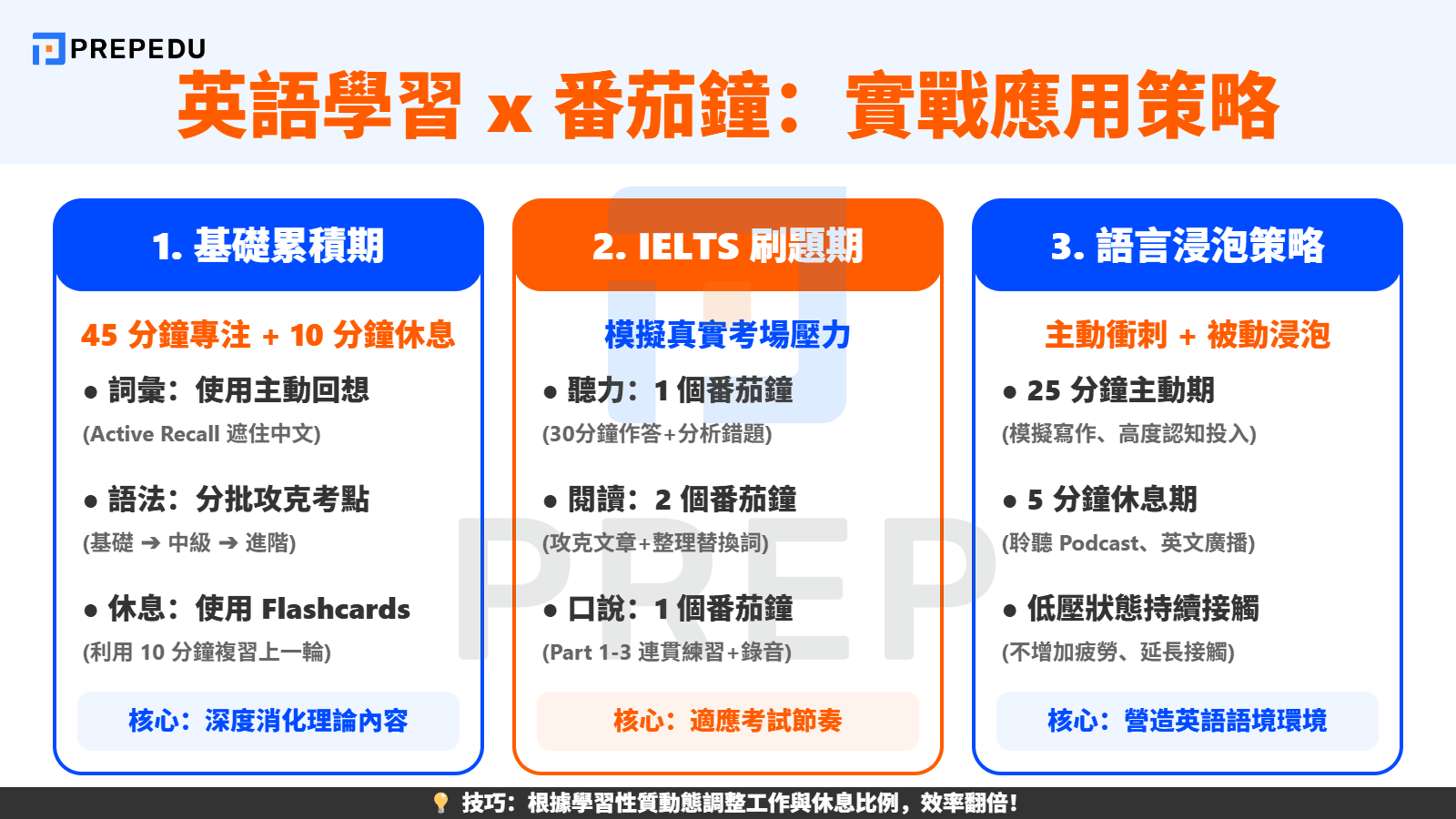 如何將番茄鐘工作法融入「英語學習」與「IELTS 備考」？