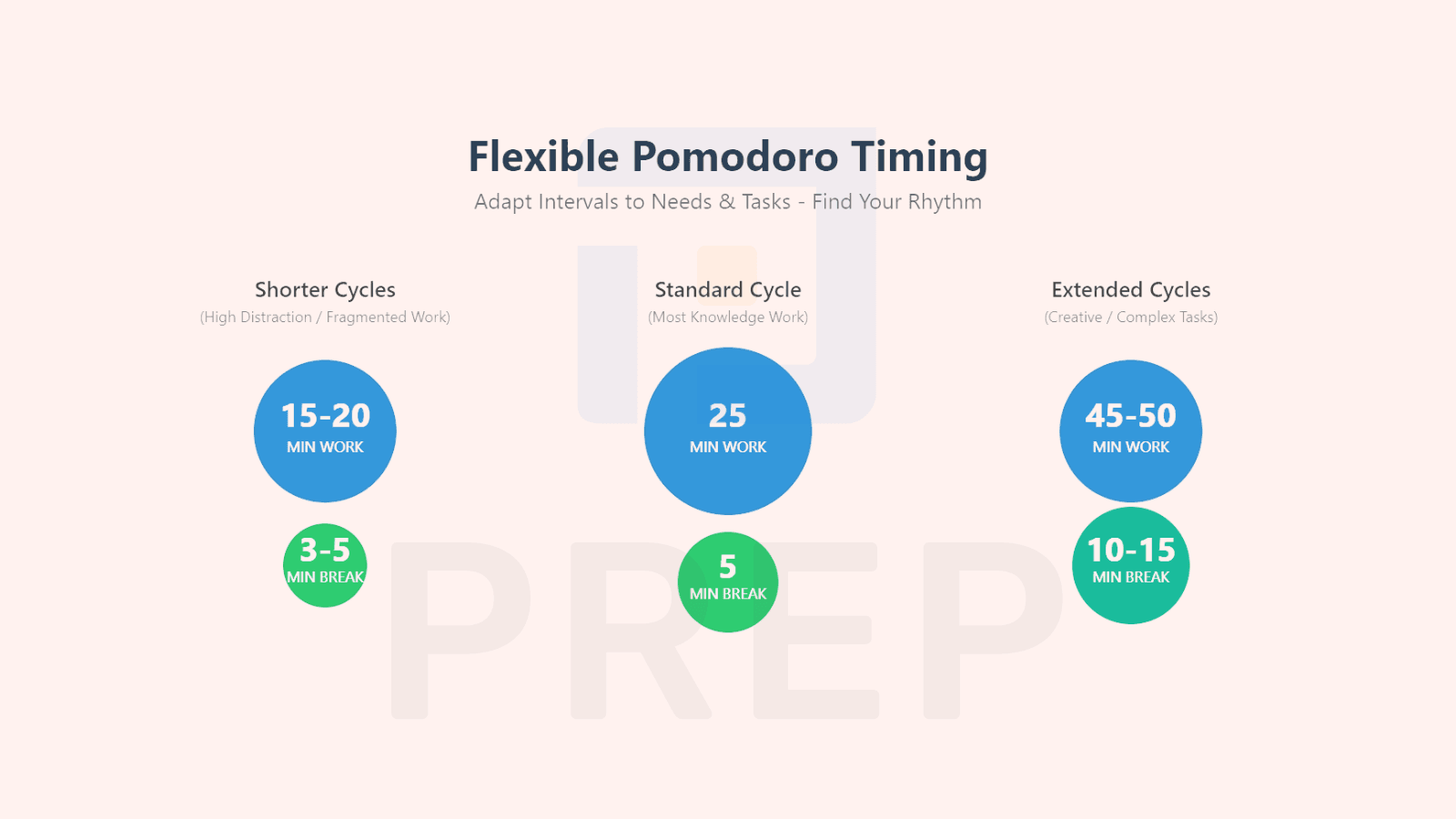 Pomodoro Variations & Timing: 25/5, 50/10 or 90/20?