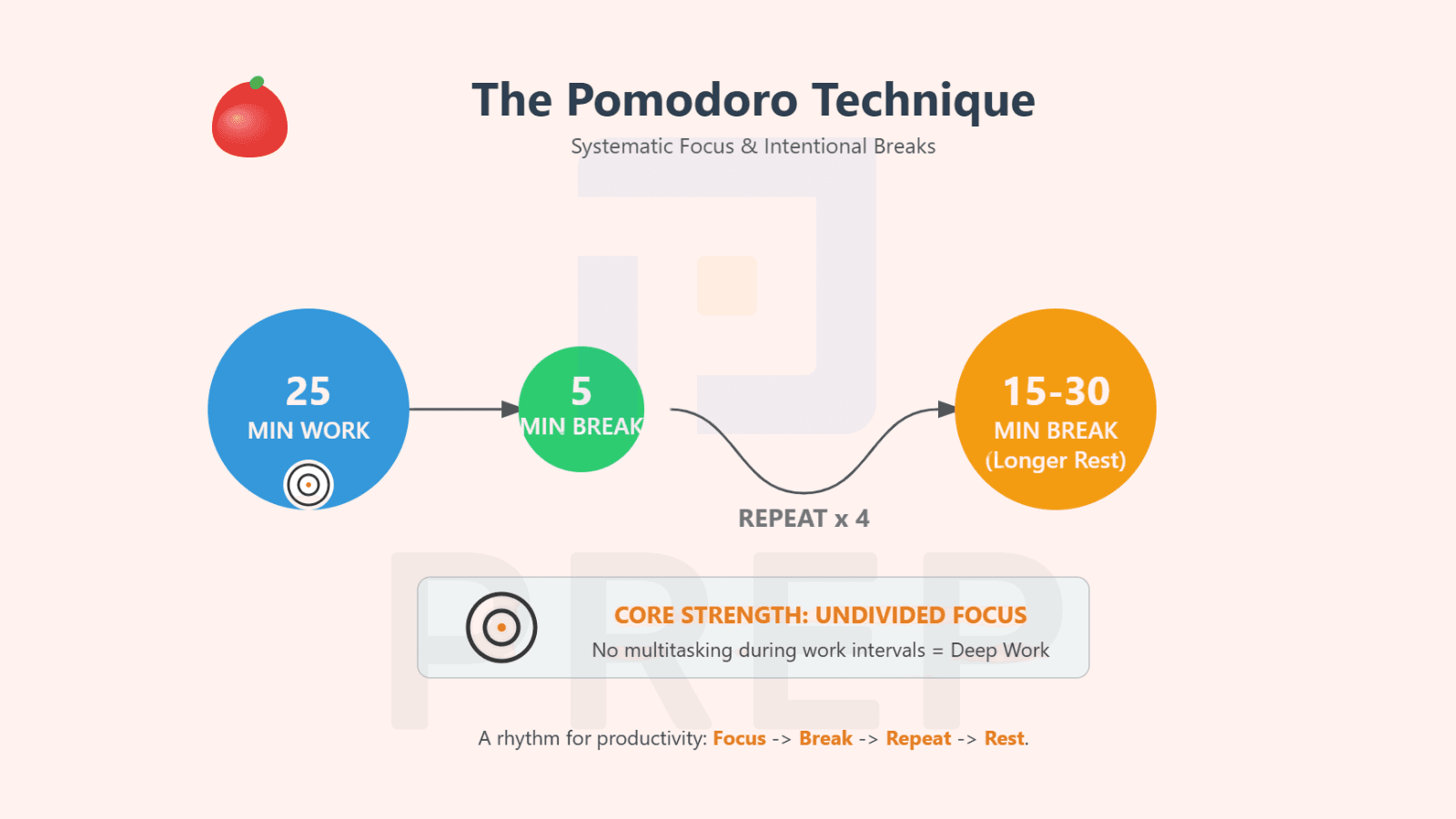 What Exactly Is the Pomodoro Technique?