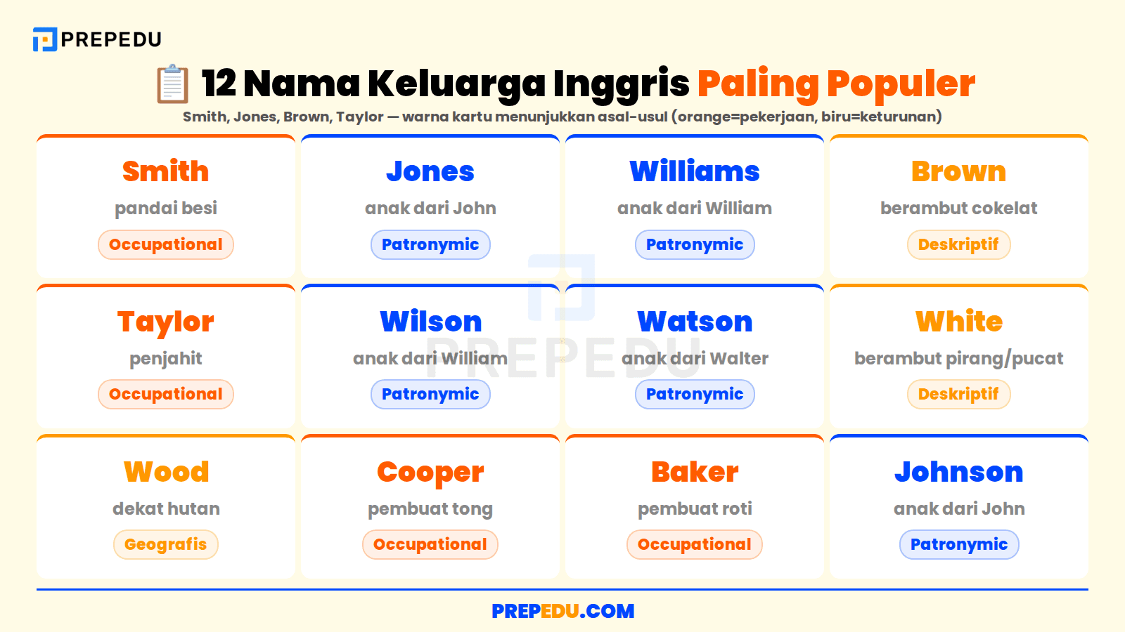 Dua belas nama keluarga Inggris paling populer beserta artinya, dikelompokkan berdasarkan asal-usul