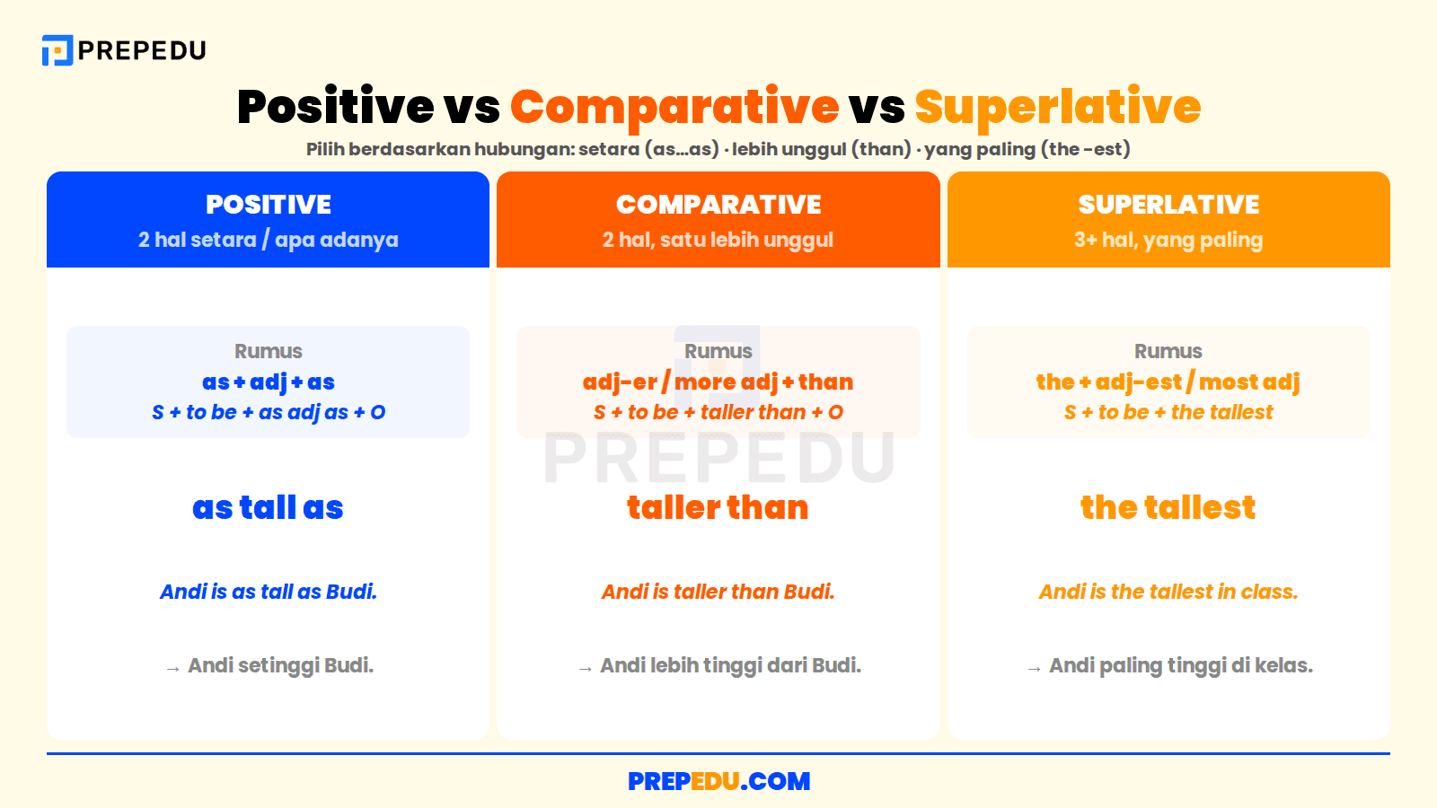 Perbedaan positive, comparative, dan superlative degree