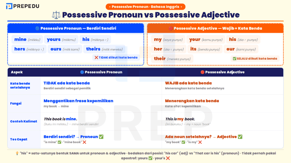Perbandingan possessive adjective dan possessive pronoun