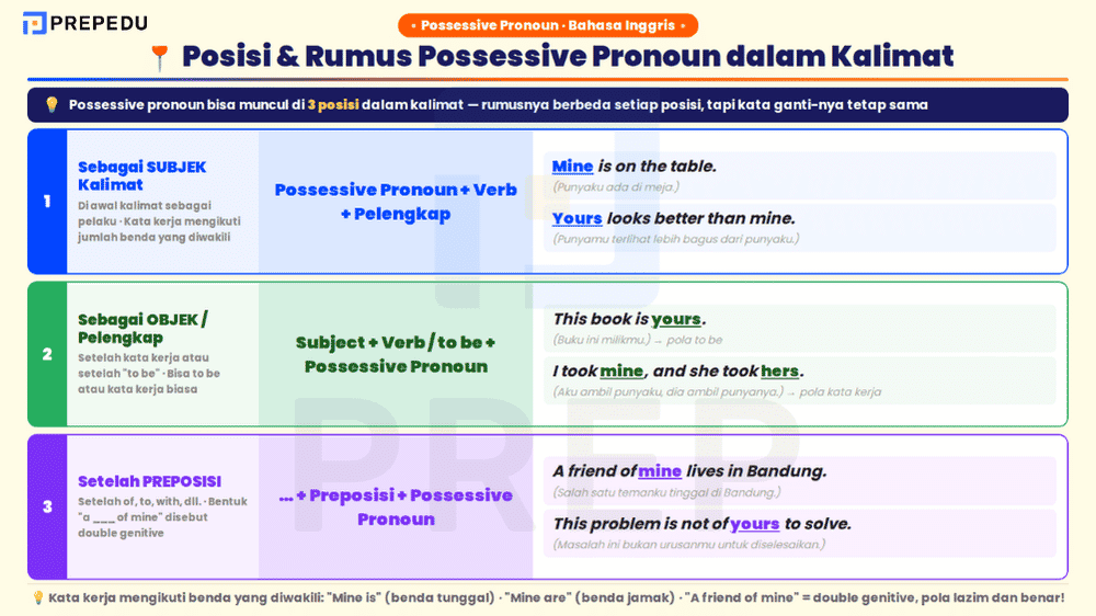 Tiga posisi possessive pronoun dalam kalimat