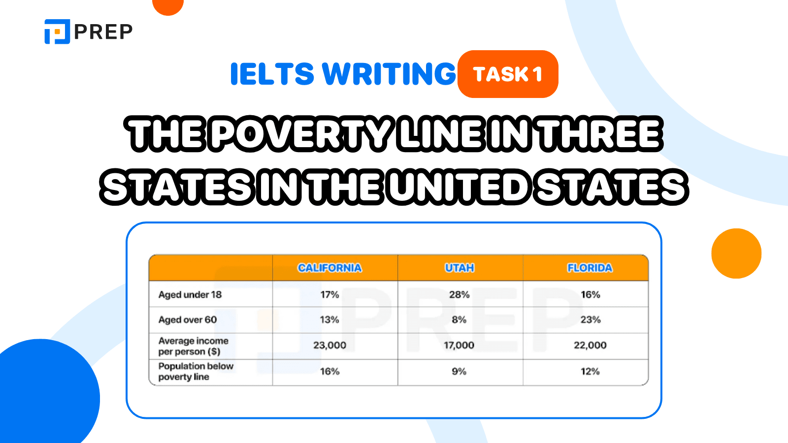 Đề bài, bài mẫu IELTS Writing Task 1 Poverty
