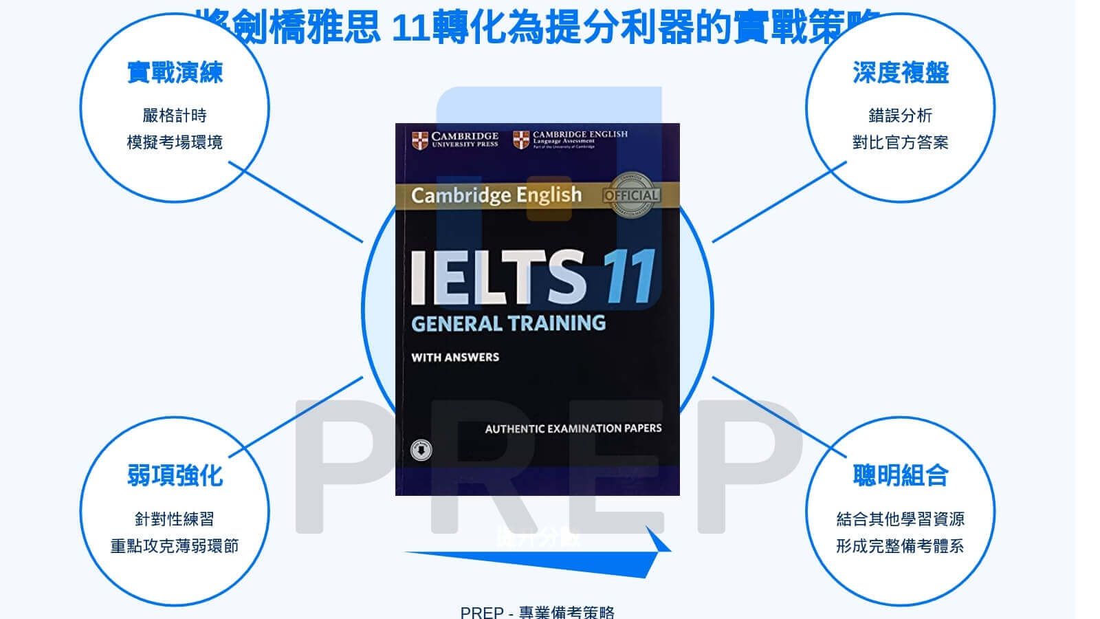 將劍橋雅思 11轉化為提分利器的實戰策略