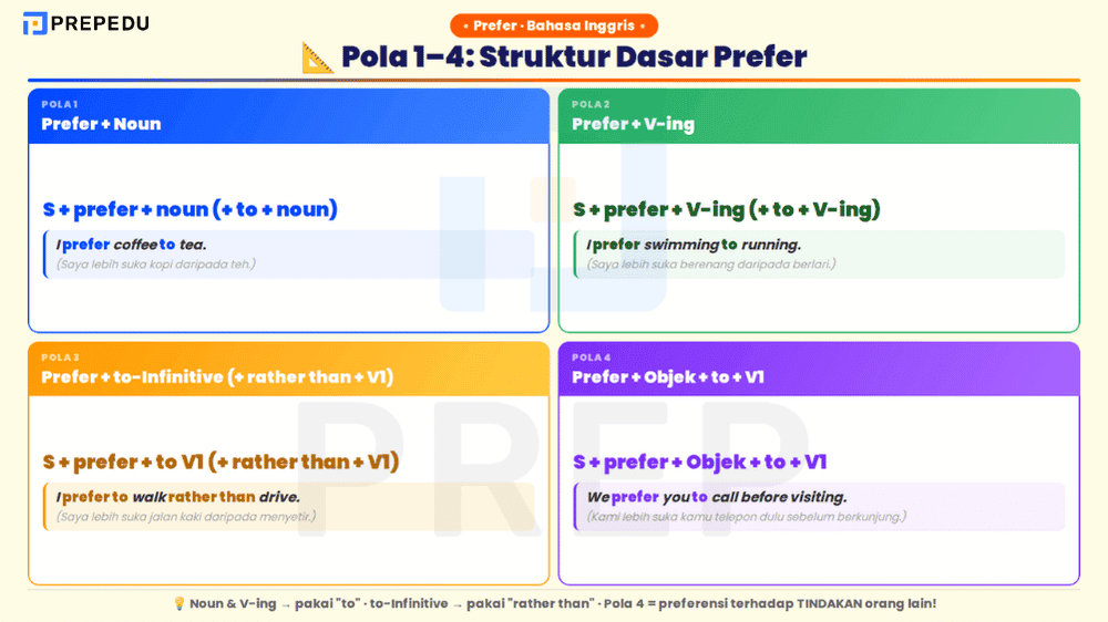 Empat pola kalimat prefer