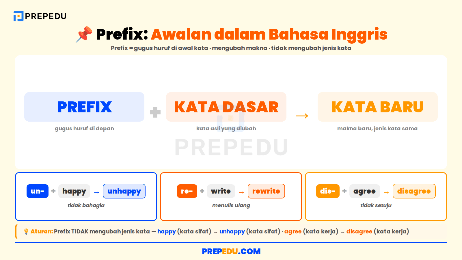 Prefix adalah gugus huruf di awal kata yang mengubah makna tanpa mengubah jenis kata