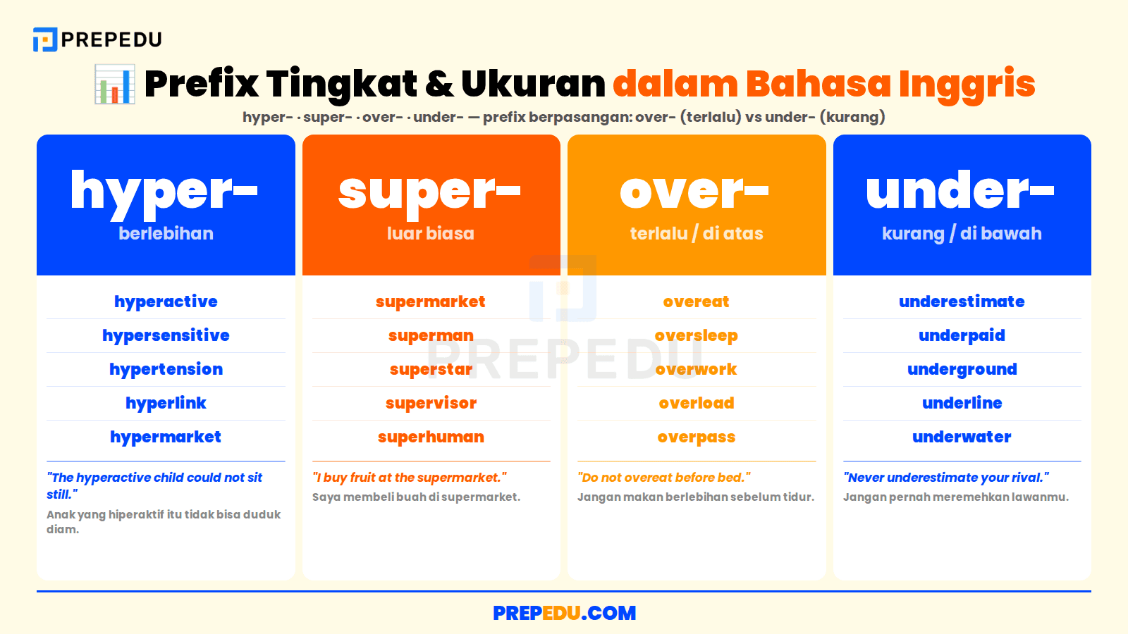 Empat prefix tingkat dan ukuran