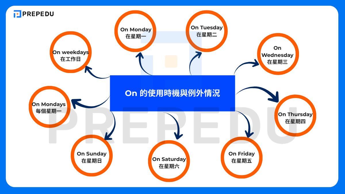 介係詞的精準運用：on 的使用時機與例外情況