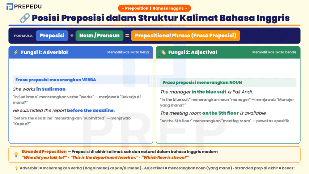 Posisi Preposisi dalam Kalimat Bahasa Inggris