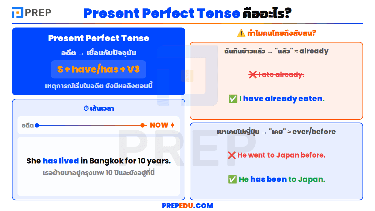 Present perfect tense คืออะไร