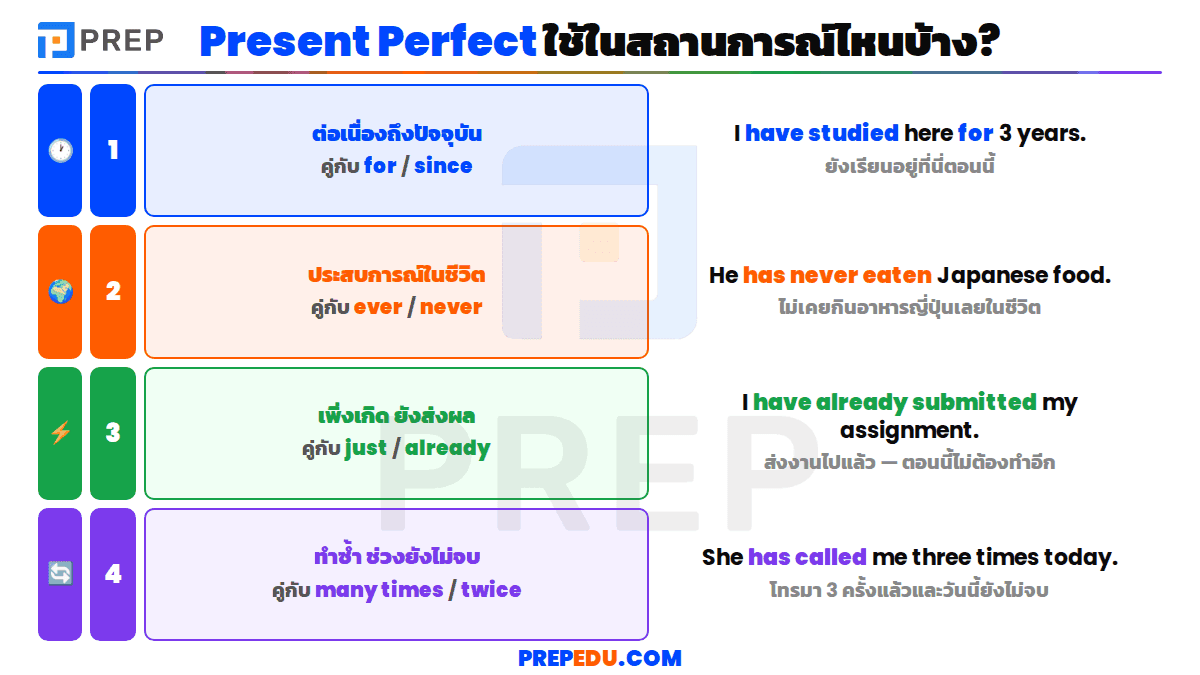 Present Perfect ใช้ในสถานการณ์ไหนบ้าง