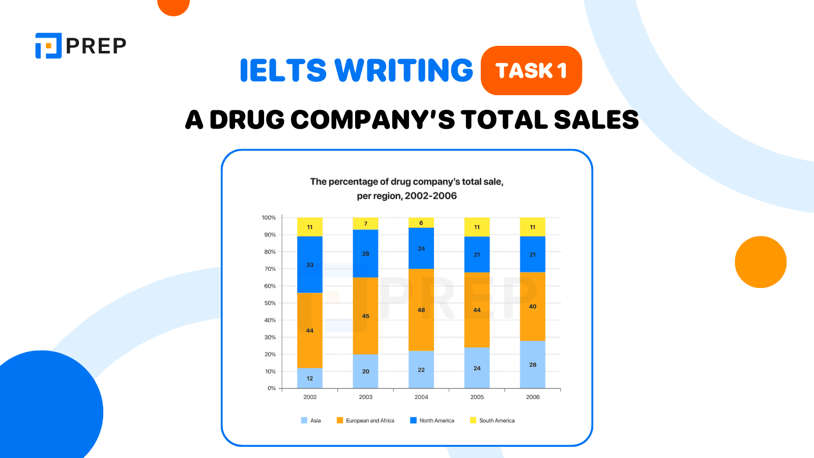 IELTS Writing Task 1 A drug company’s total sales