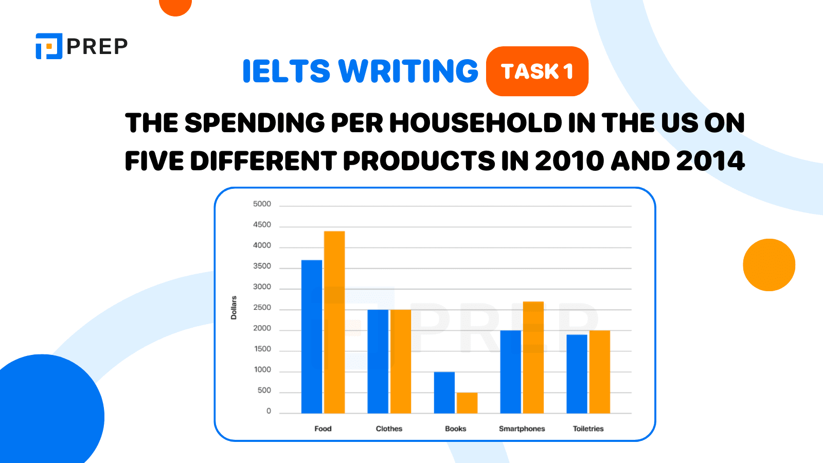 IELTS Writing Task 1 The spending per household in the US on five different products in 2010 and 2014