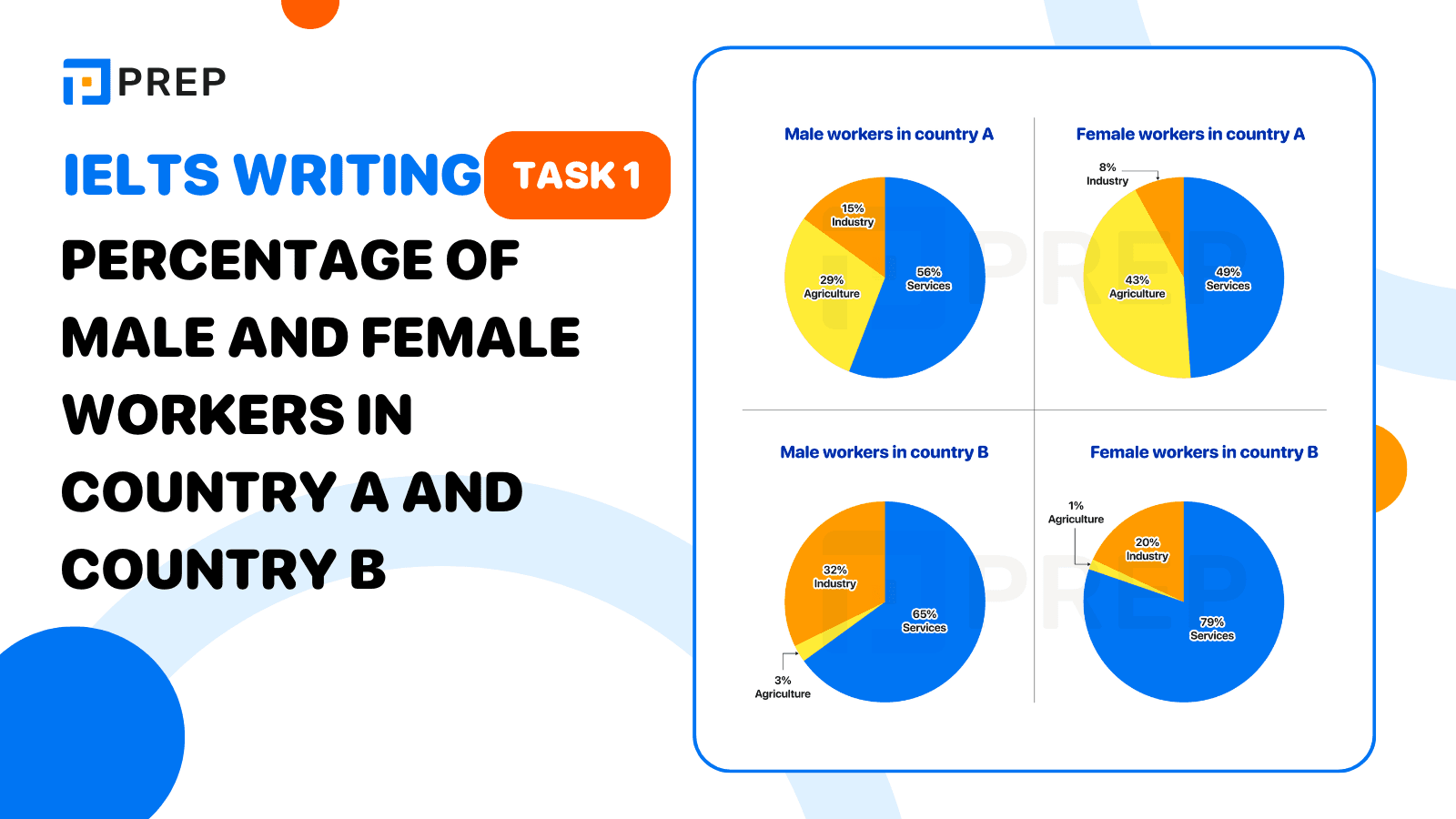 IELTS Writing Task 1 Percentage of male and female workers in country A and country B