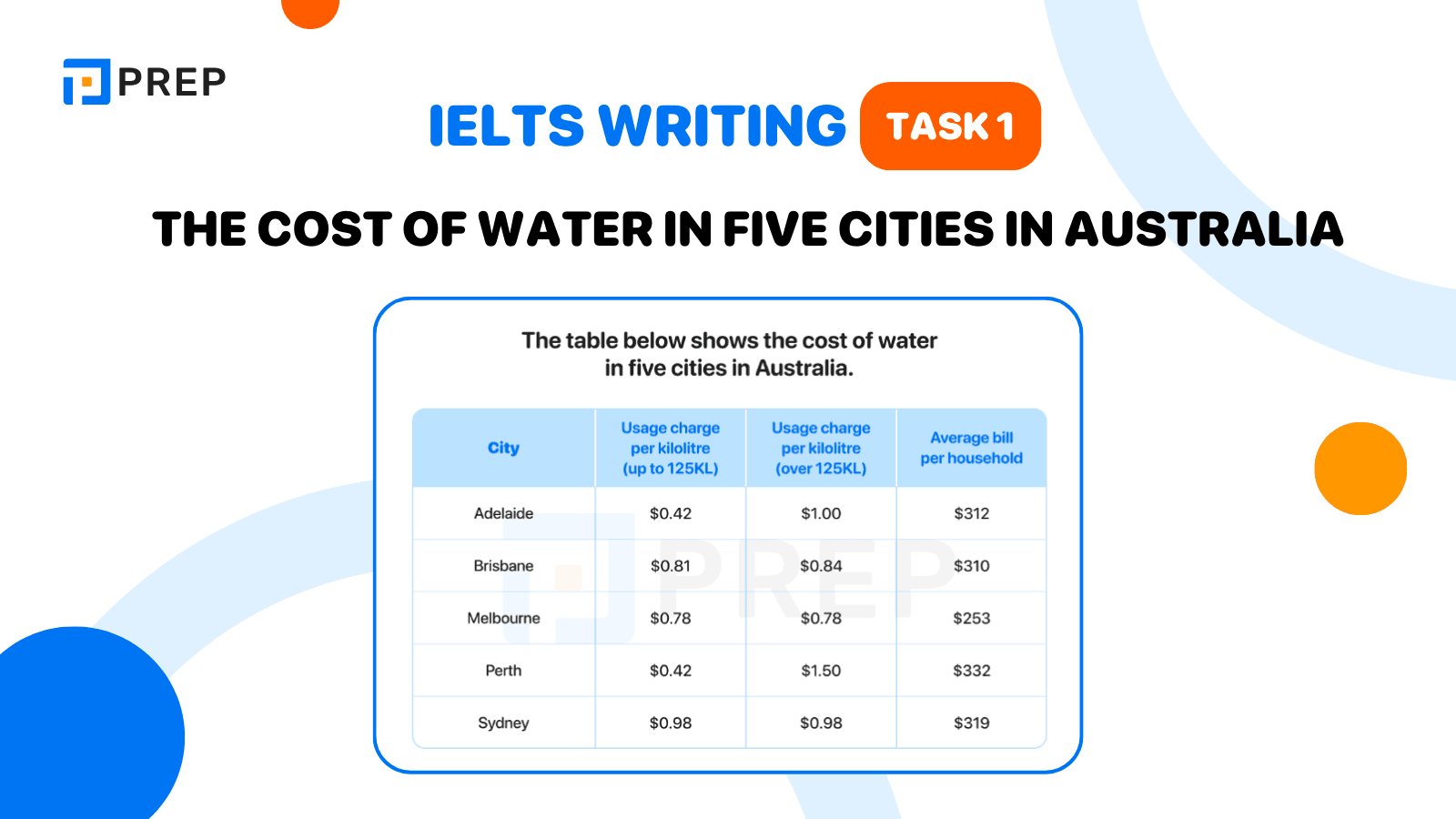 IELTS Writing Task 1 The cost of water in five cities in Australia