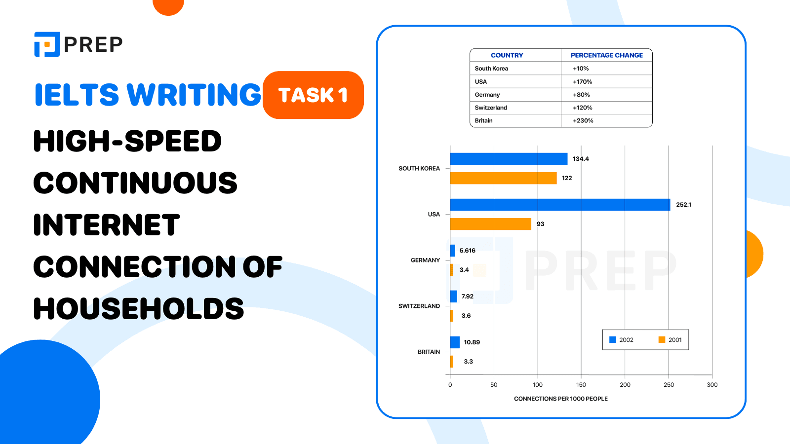 IELTS Writing Task 1 High-speed continuous internet connection of households