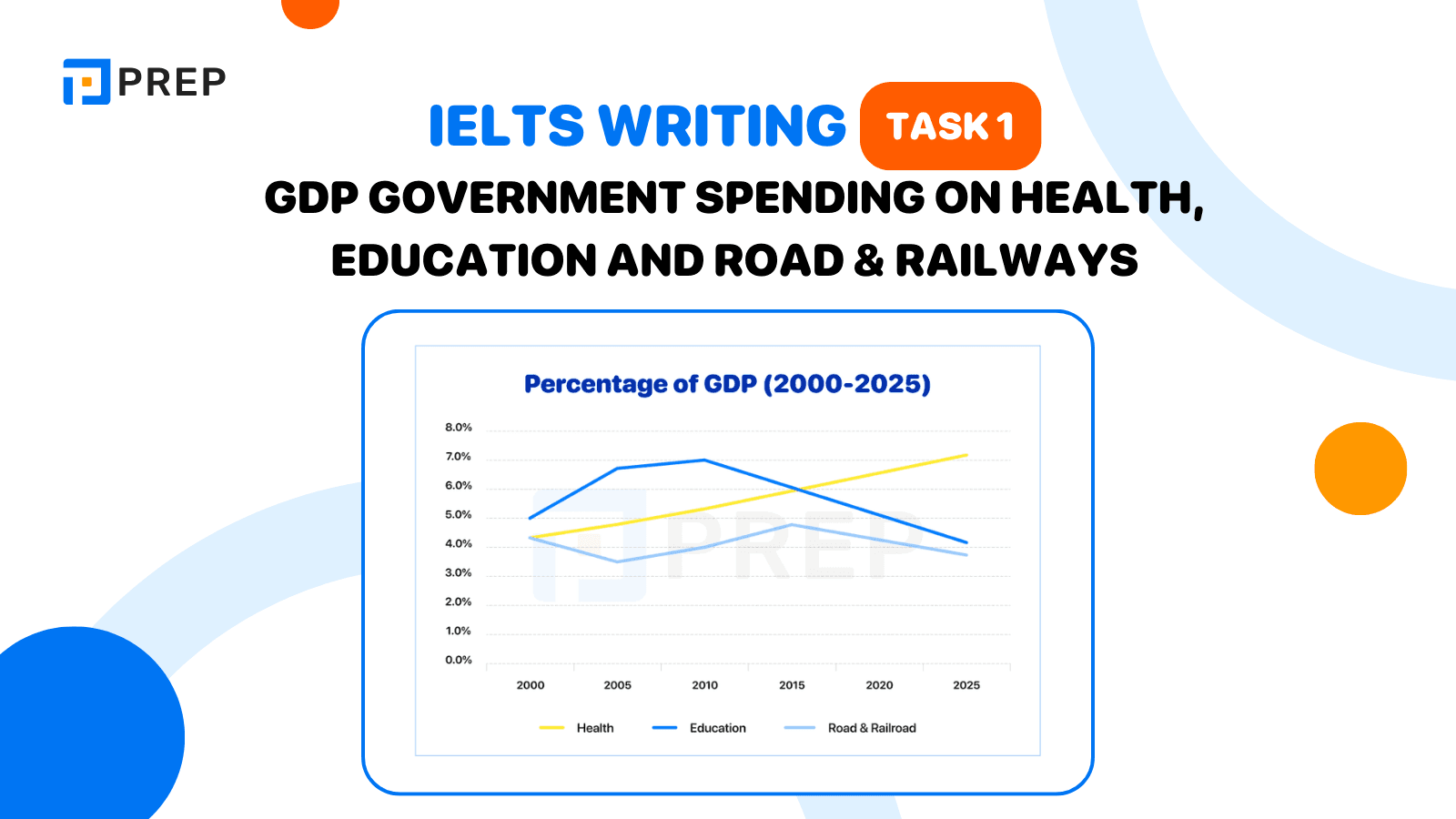 IELTS Writing Task 1 GDP government spending on health, education and road & railways