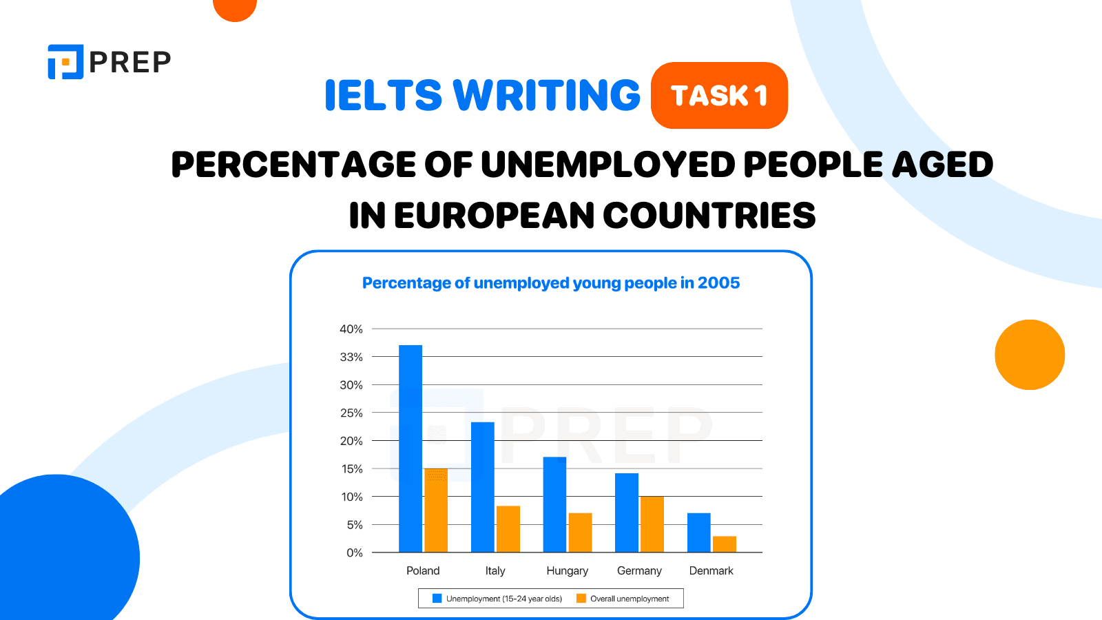 IELTS Writing Task 1 Percentage of unemployed people aged in European countries