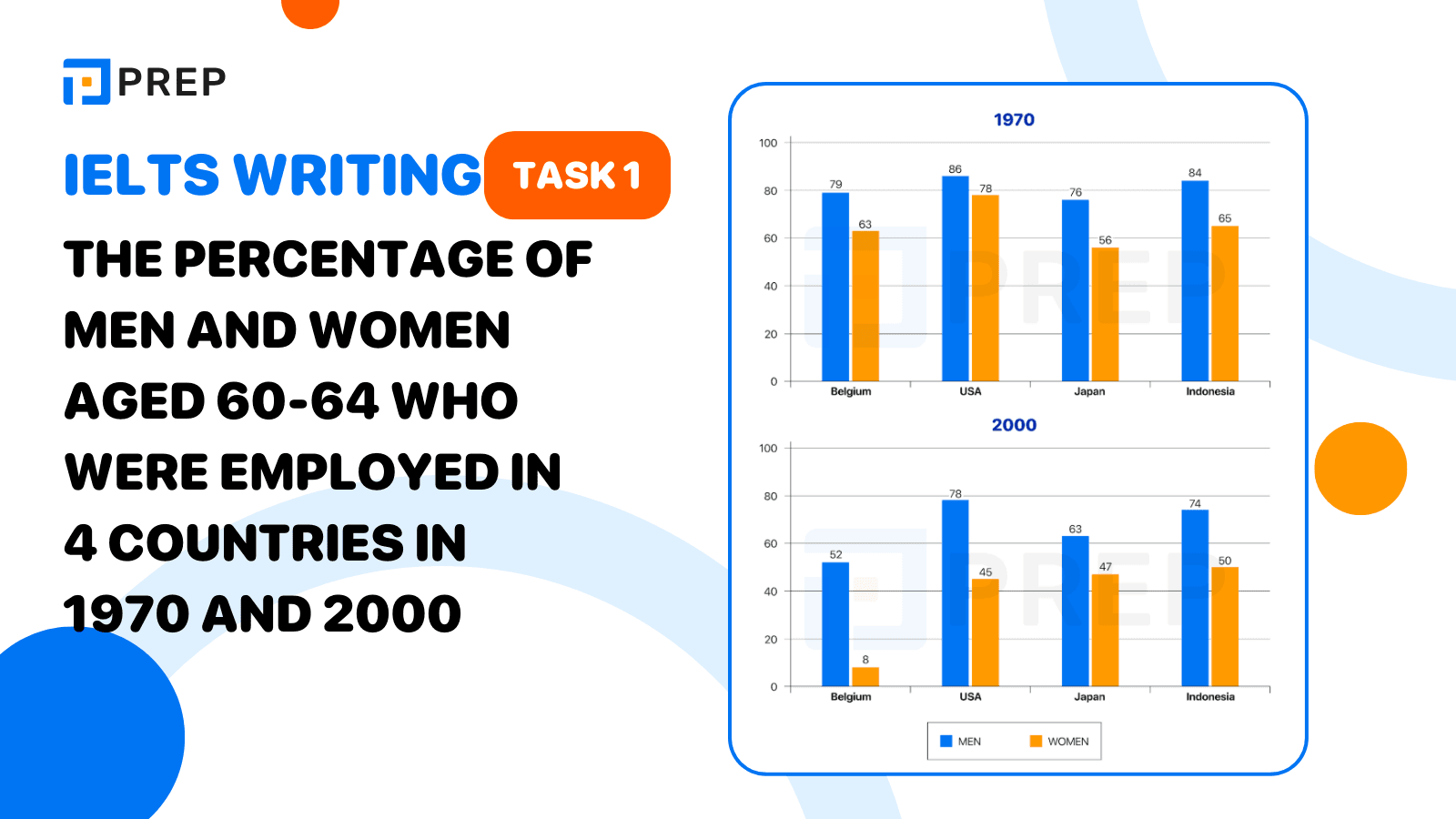 IELTS Writing Task 1 The percentage of men and women aged 60-64 who were employed in 4 countries in 1970 and 2000