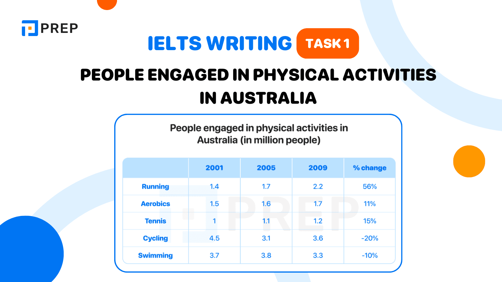 IELTS Writing Task 1 People engaged in physical activities in Australia