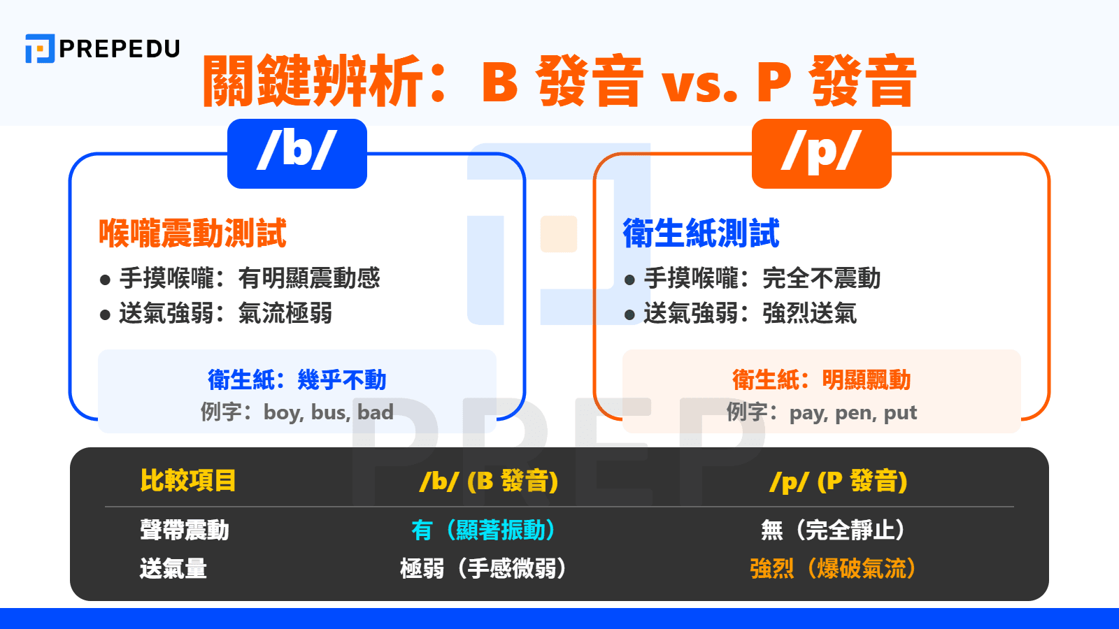 如何準確區分 B 發音與 P 的發音？