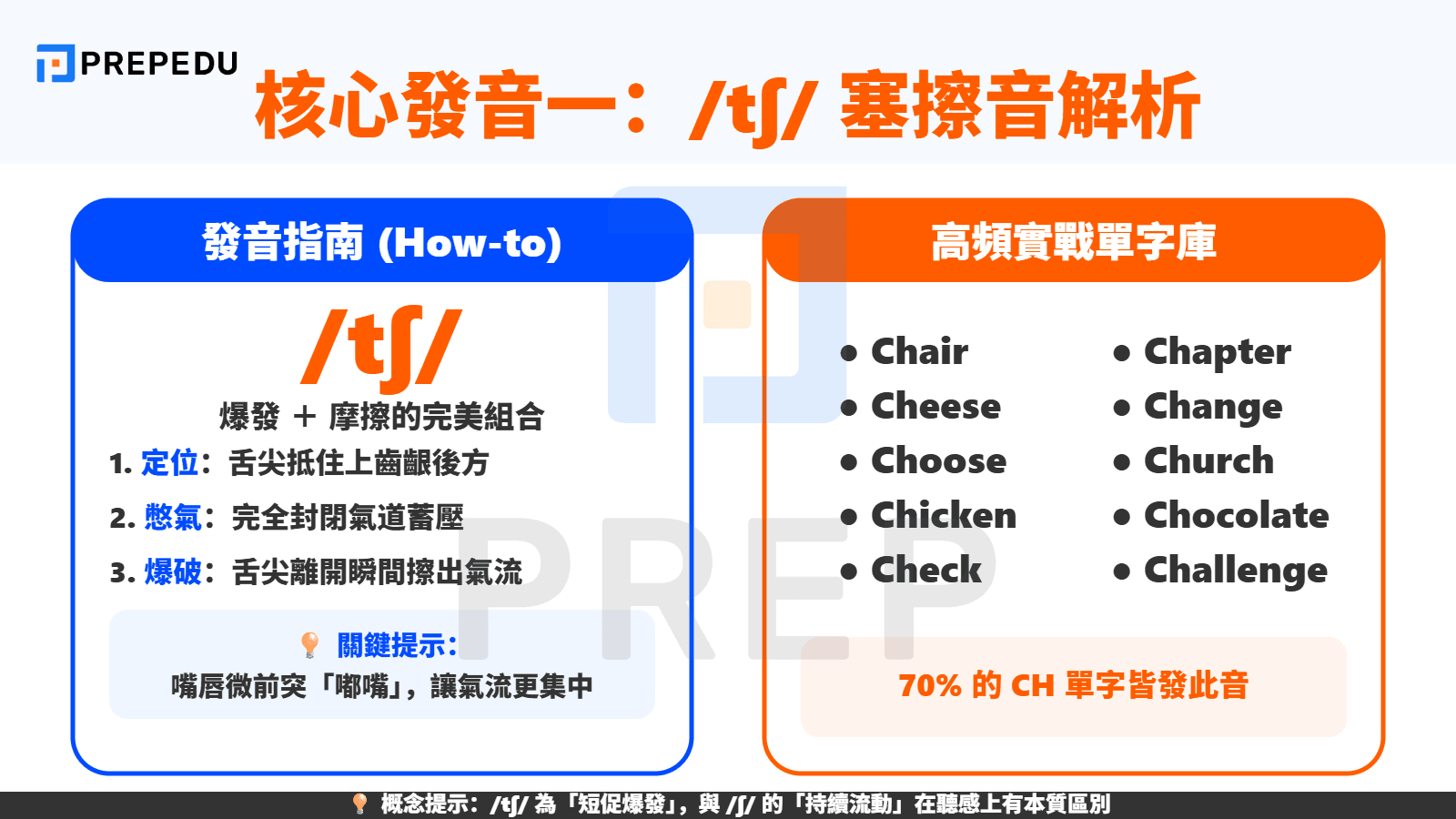 核心發音一：/tʃ/ 塞擦音的深度解析與標準 CH 發音規則